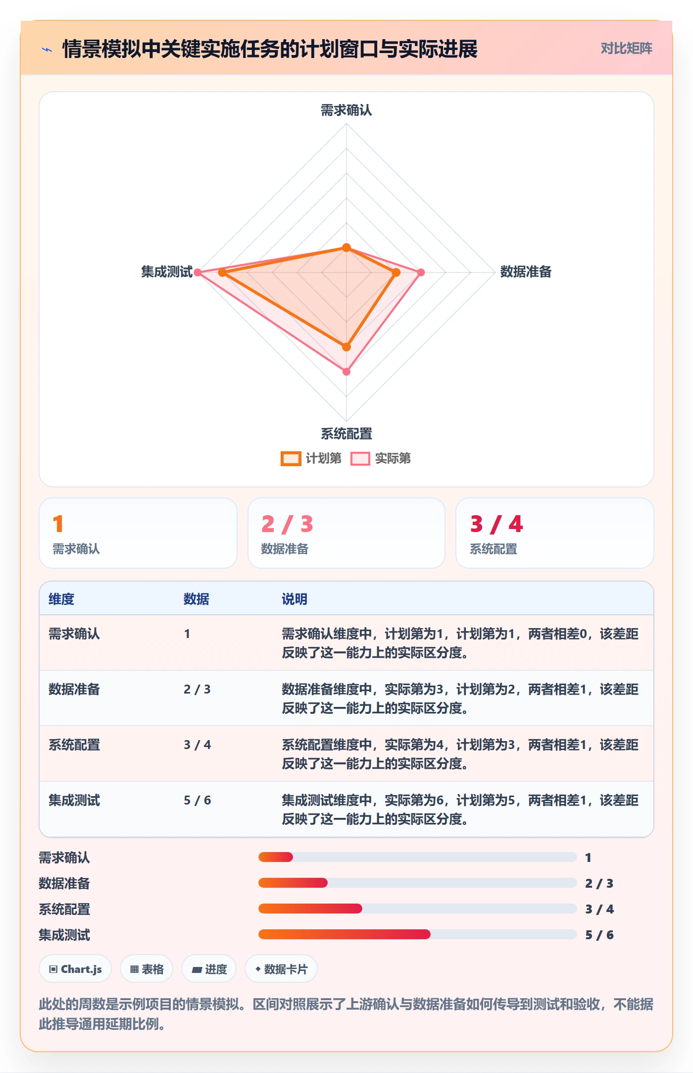 实际时间最佳实践:实施团队甘特图最佳实践,常见问题