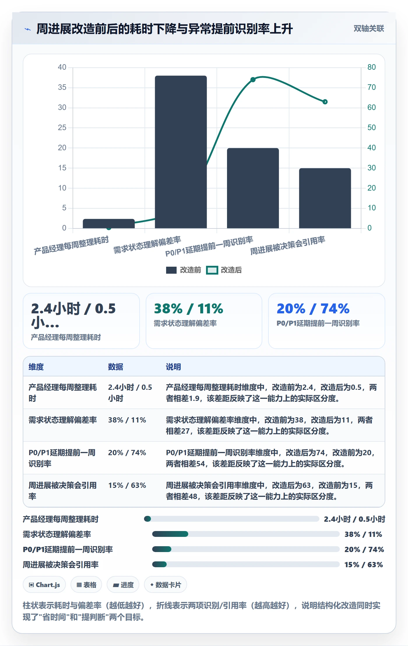 周进展管理方法大全：产品经理进度跟踪协同管理落地清单