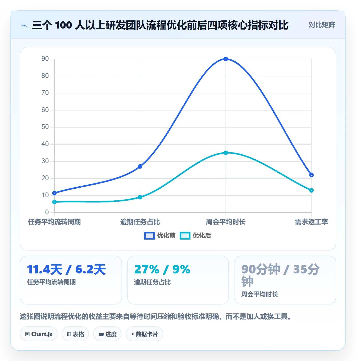 协作人最佳实践：研发团队任务管理流程优化，常见问题