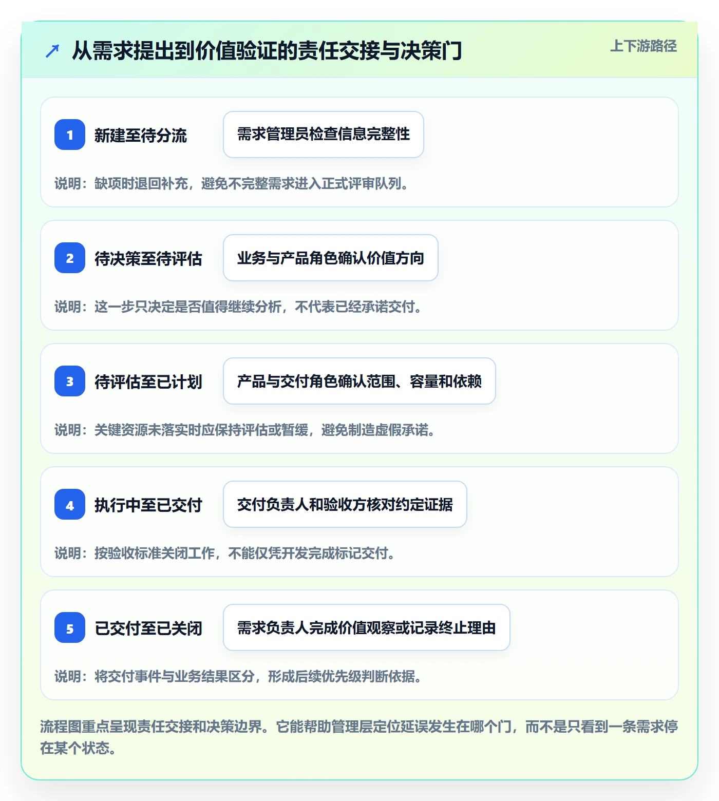 需求状态落地方案:管理层开展需求管理的流程优化案例解析