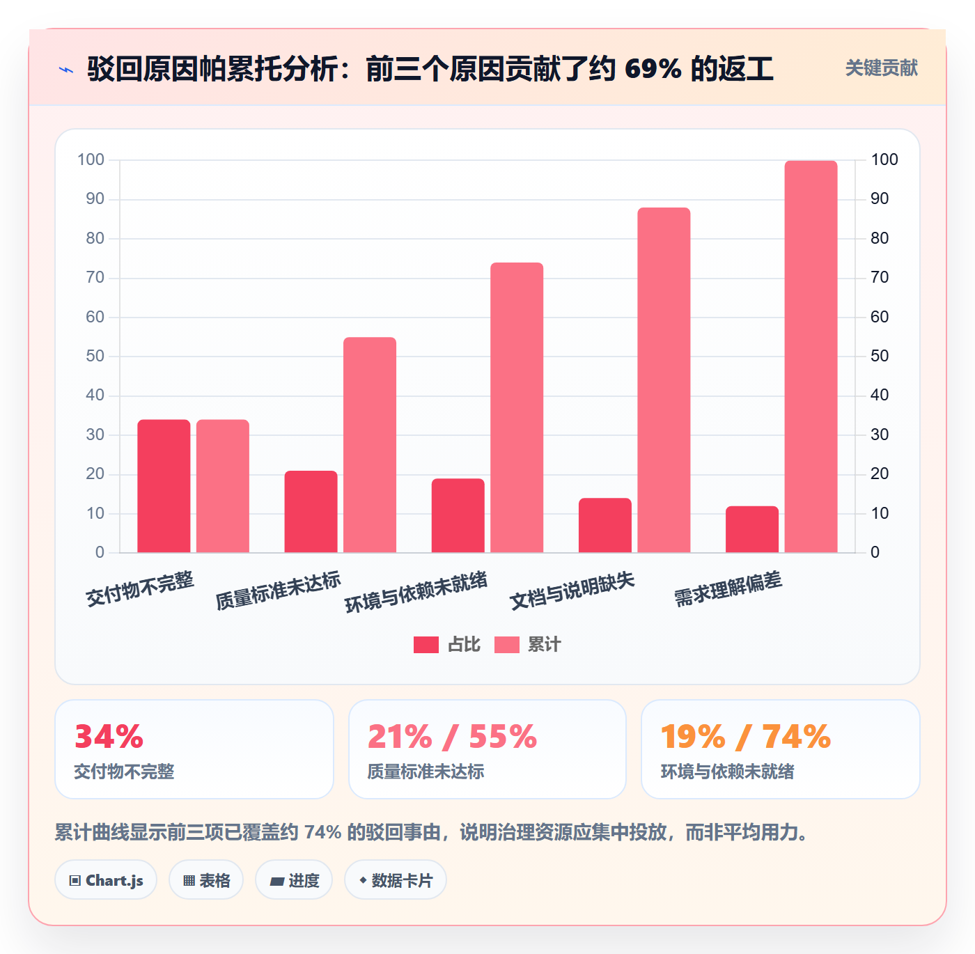 驳回实操方法:PMO提升任务验收效率的流程优化方法与模板