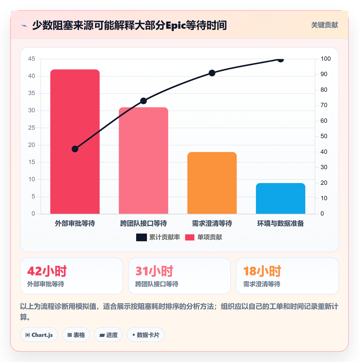 Epic流程与规范:管理层敏捷项目流程优化关键指标