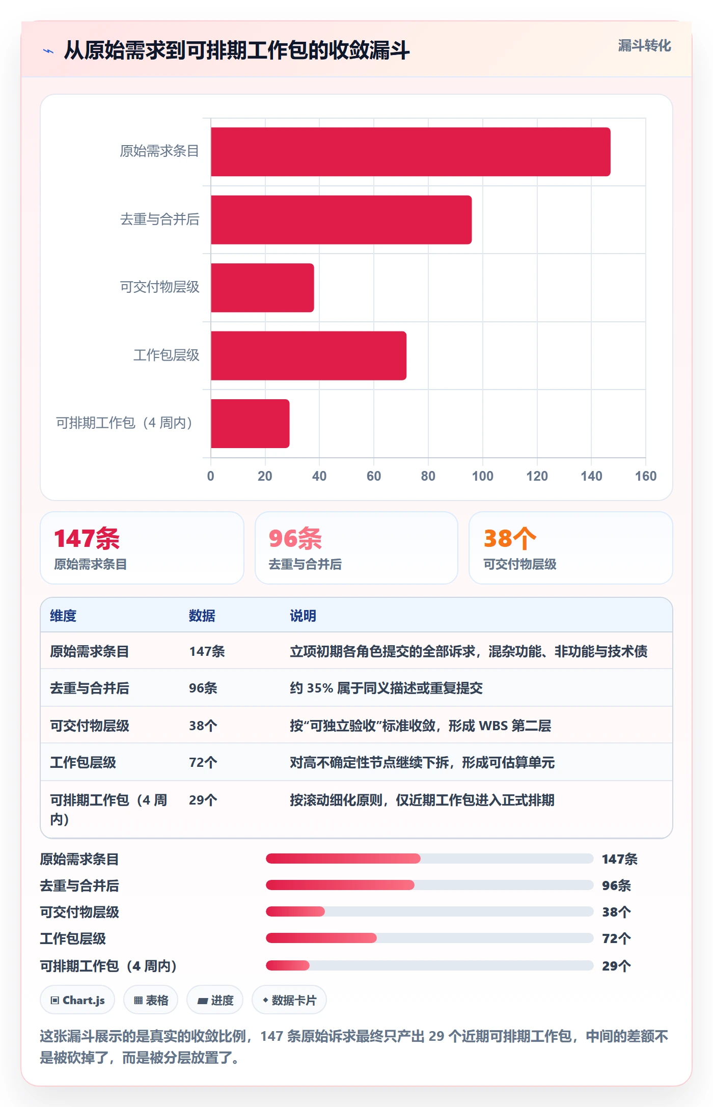 WBS最佳实践:产品经理项目范围落地方案,常见问题