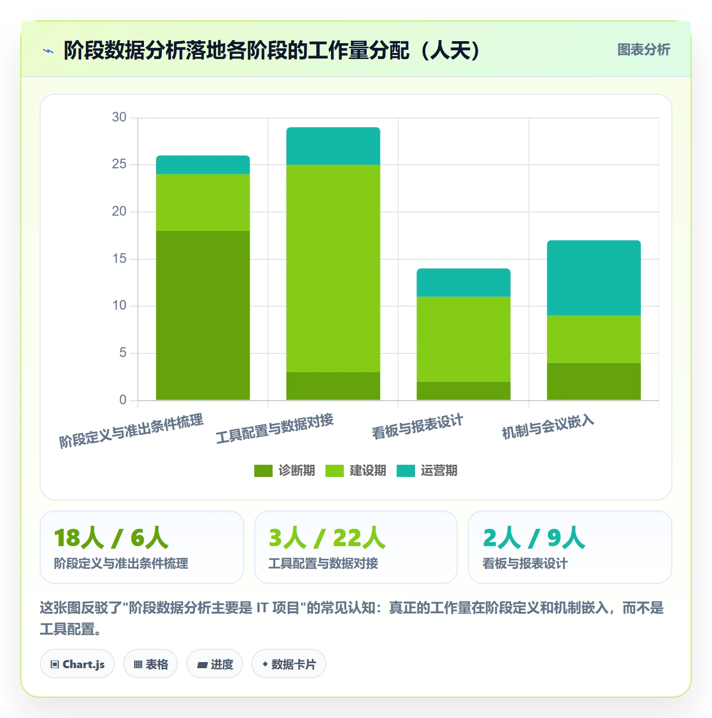 阶段落地方案：管理层开展项目阶段的数据分析案例解析
