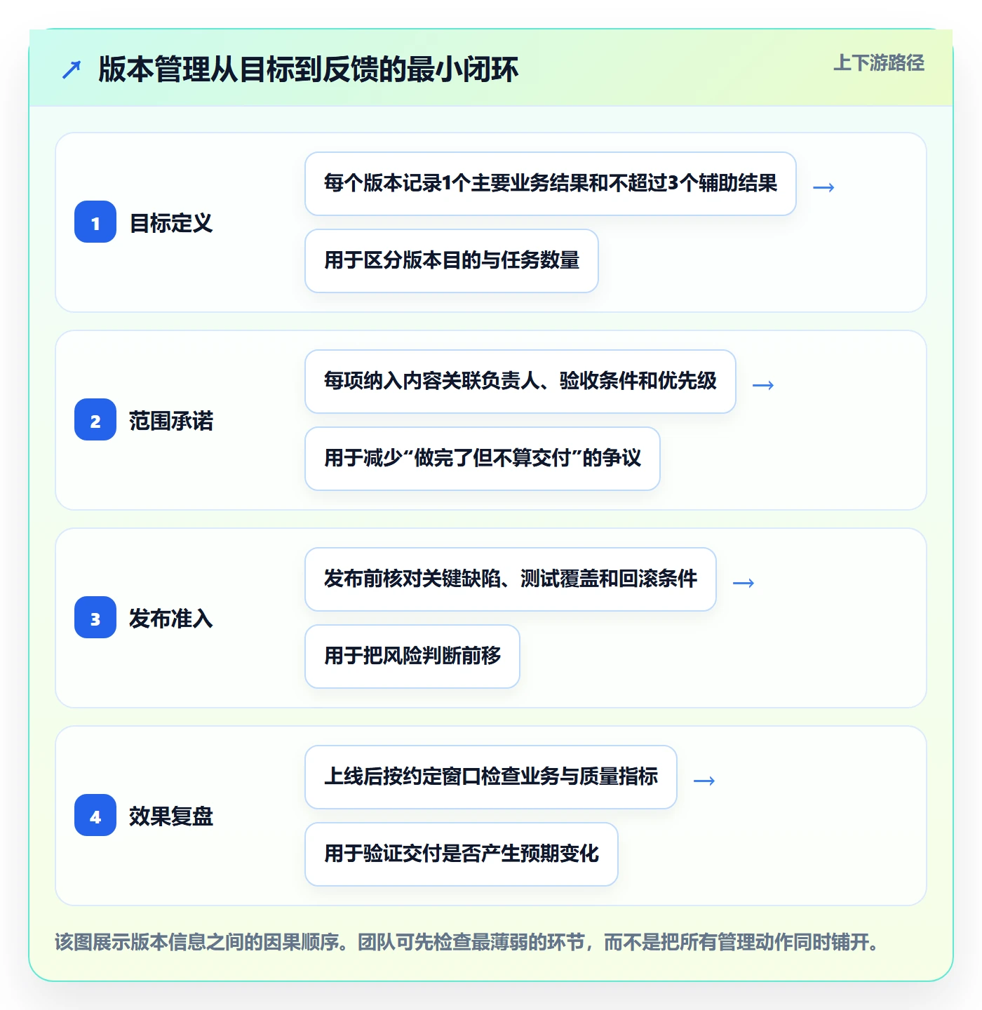 版本内容怎么做？研发团队数据分析：版本管理从0到1