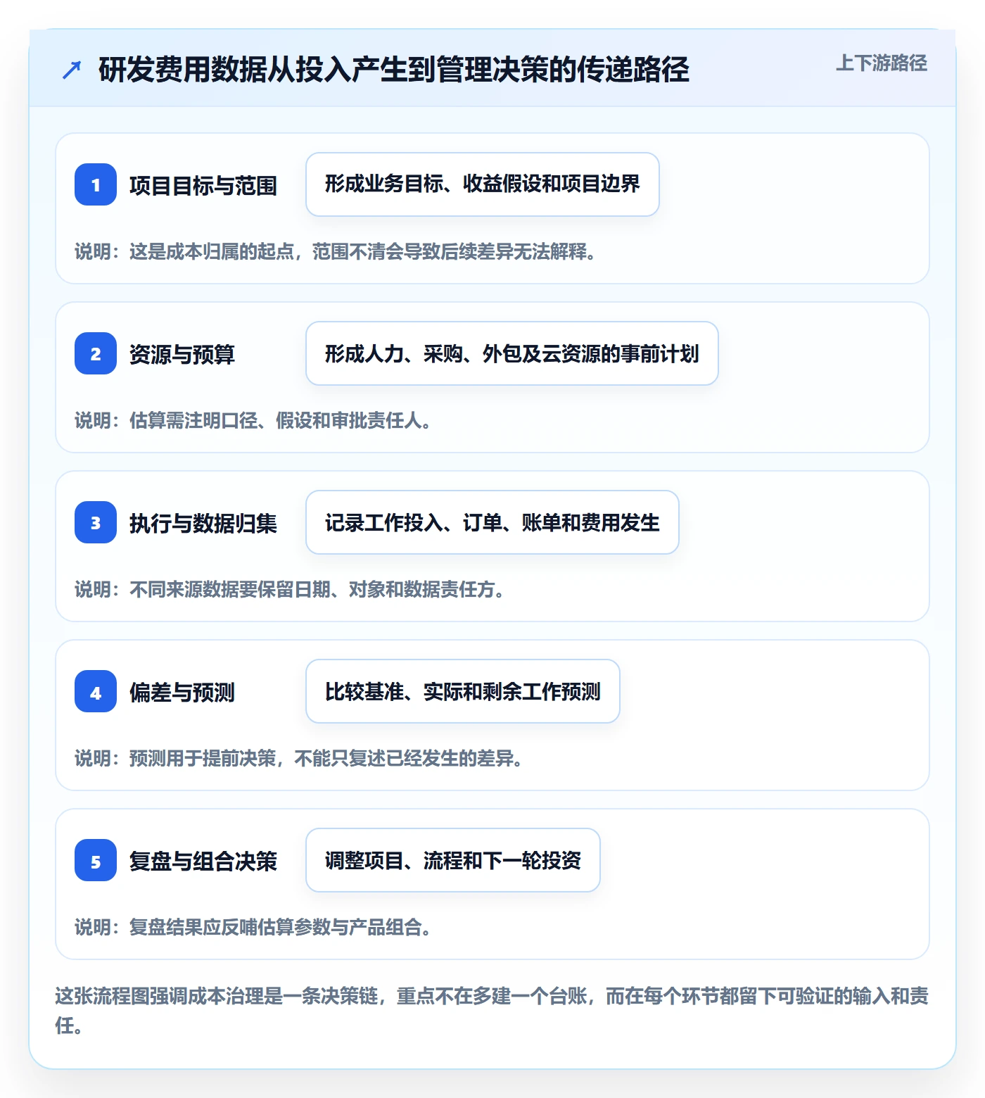 成本管理费用全流程：研发团队实操方法与一文讲清