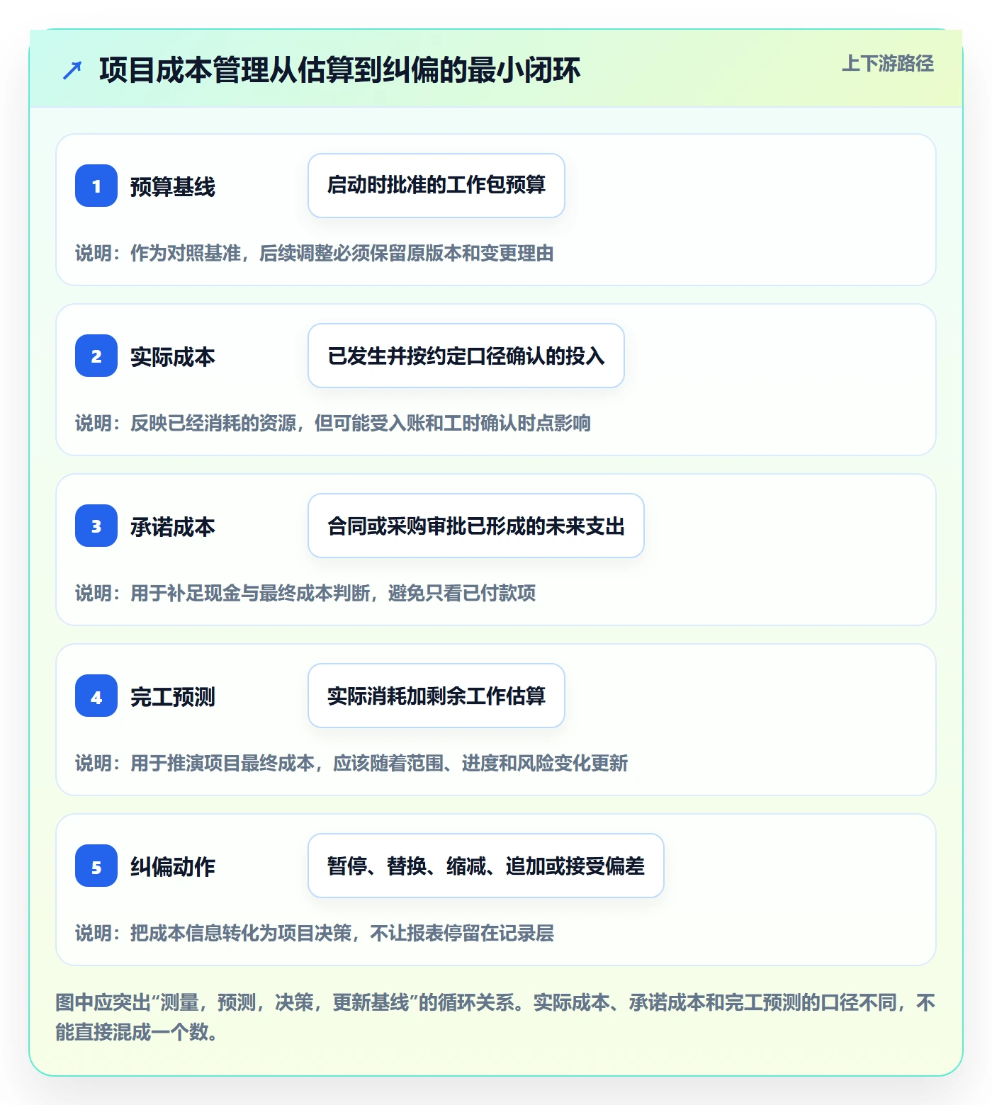 项目成本实操方法：跨部门团队提升成本管理效率的落地方案方法与模板