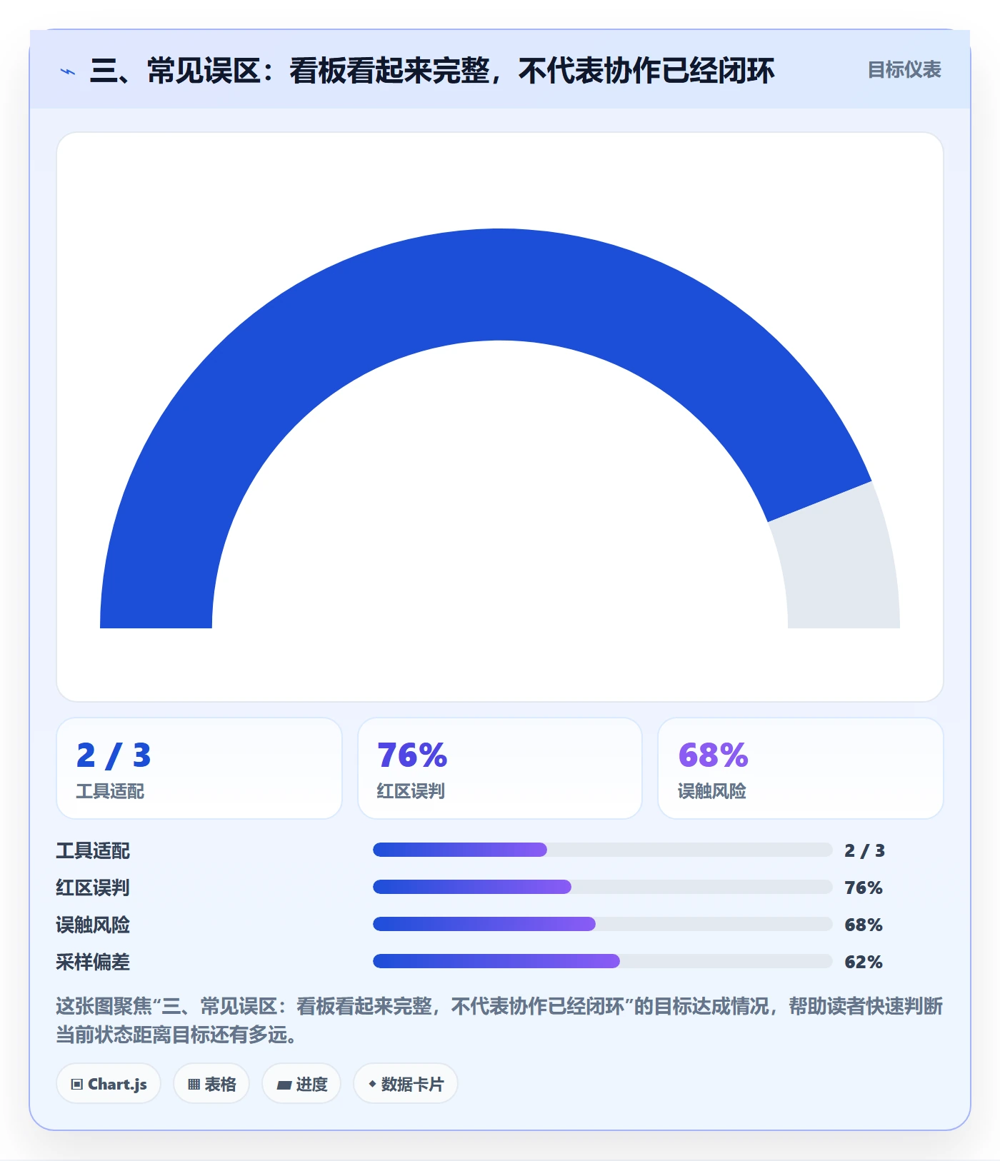 三、常见误区:看板看起来完整,不代表协作已经闭环