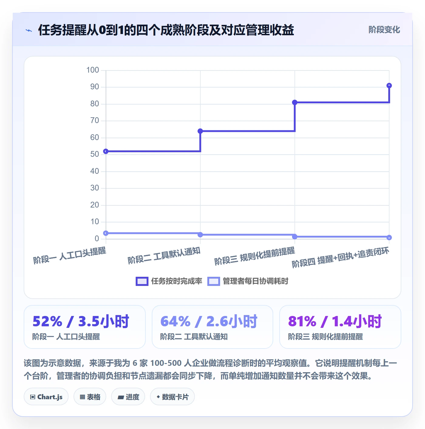 提前提醒怎么做？管理层效率提升：任务提醒从0到1