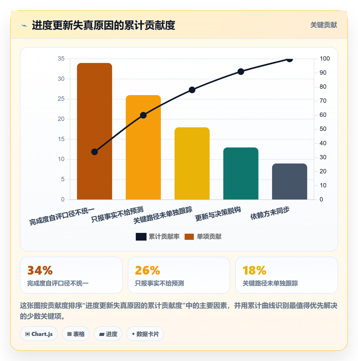 进度更新怎么做?项目负责人风险控制:进度管理从0到1