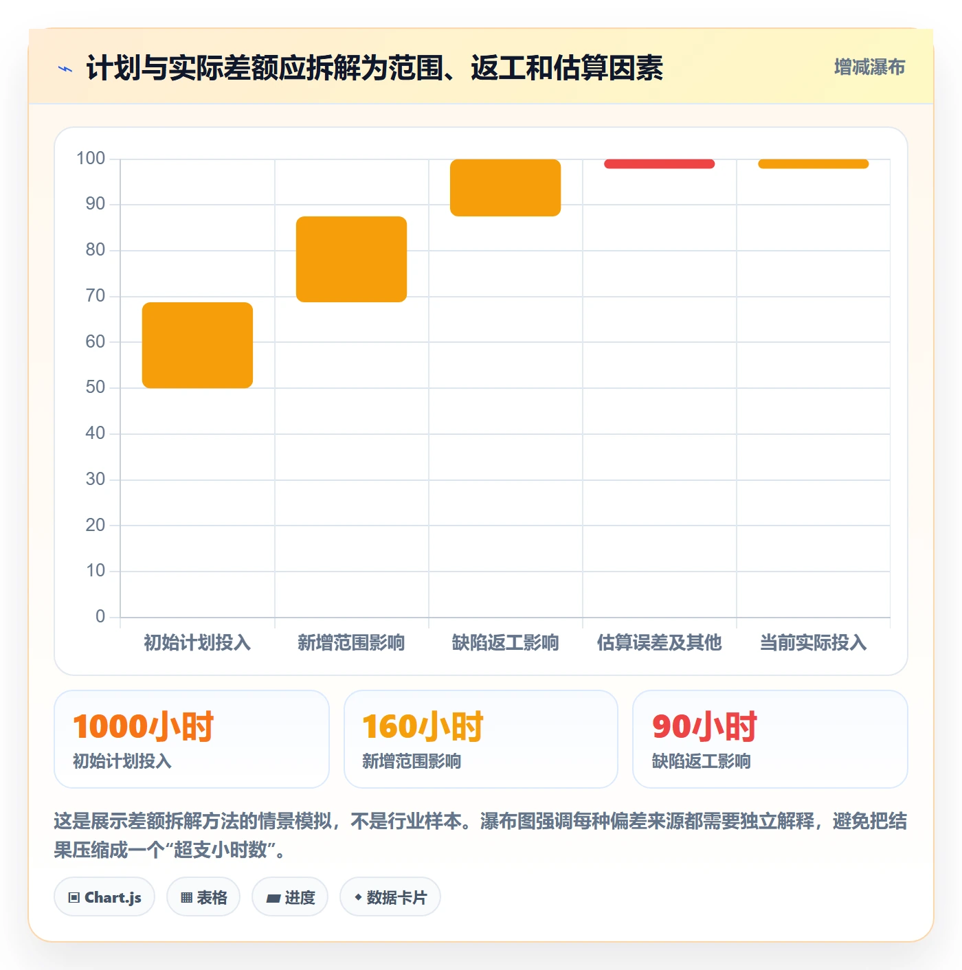 实际工时最佳实践：PMO工时管理数据分析，常见问题