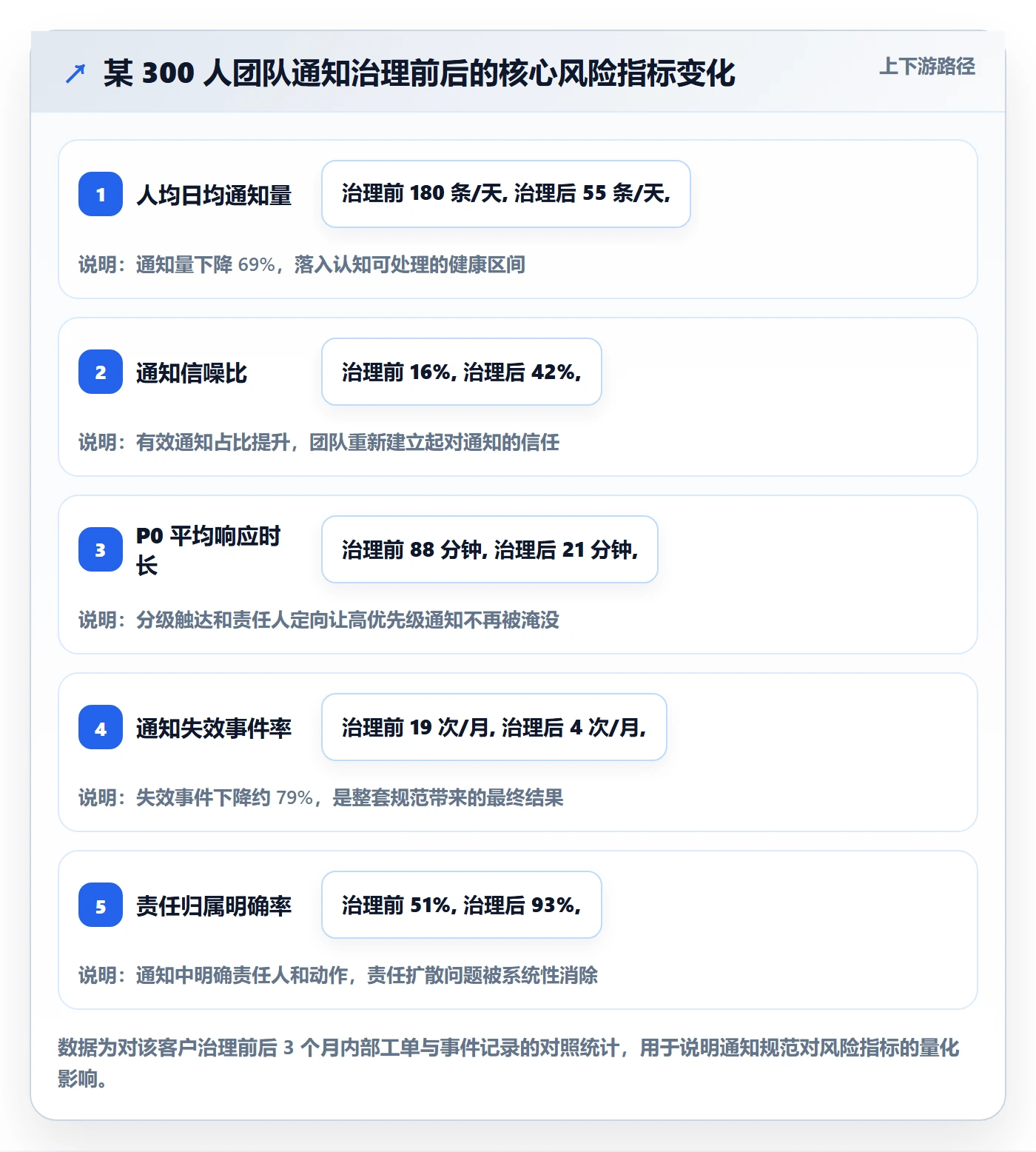 消息通知流程与规范:研发团队任务提醒风险控制关键指标