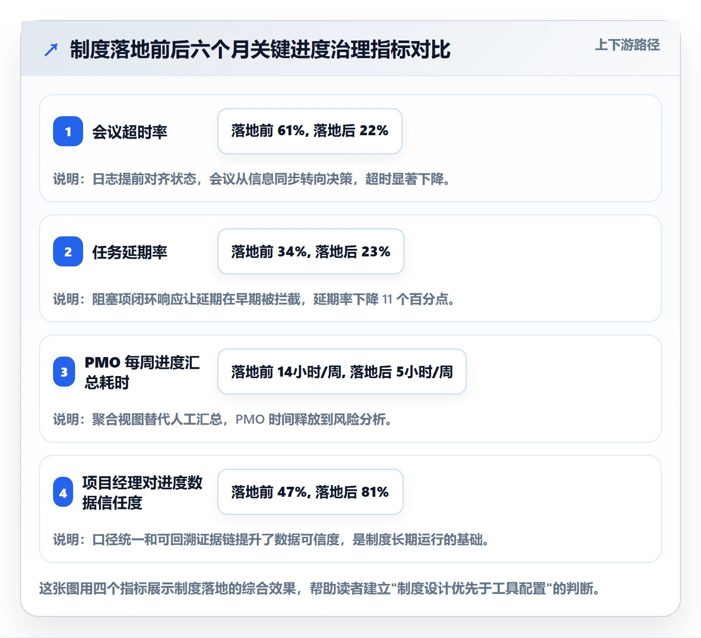 进度跟踪进度日志全流程：PMO制度设计与一文讲清