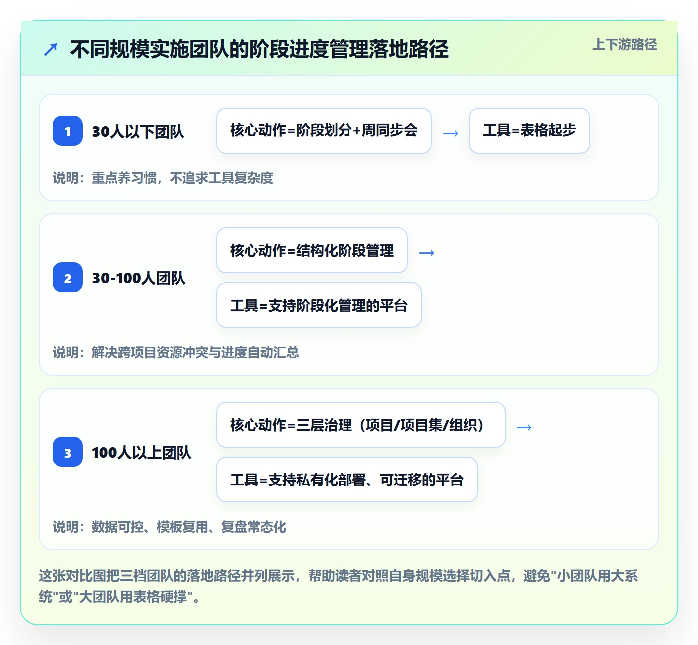 阶段进度管理指南：实施团队如何做好进度管理，流程优化全流程