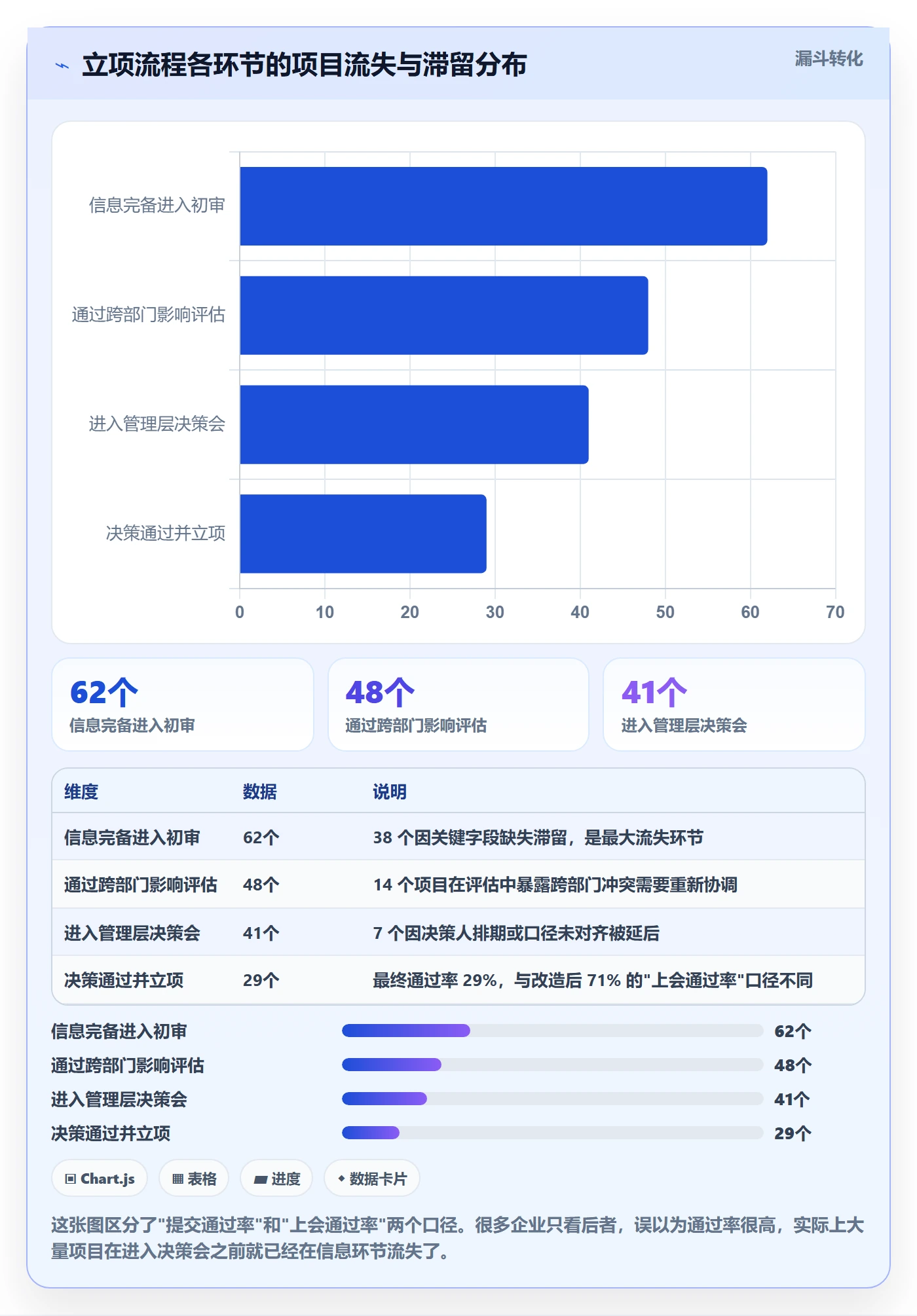 项目类型最佳实践:管理层项目立项效率提升,常见问题
