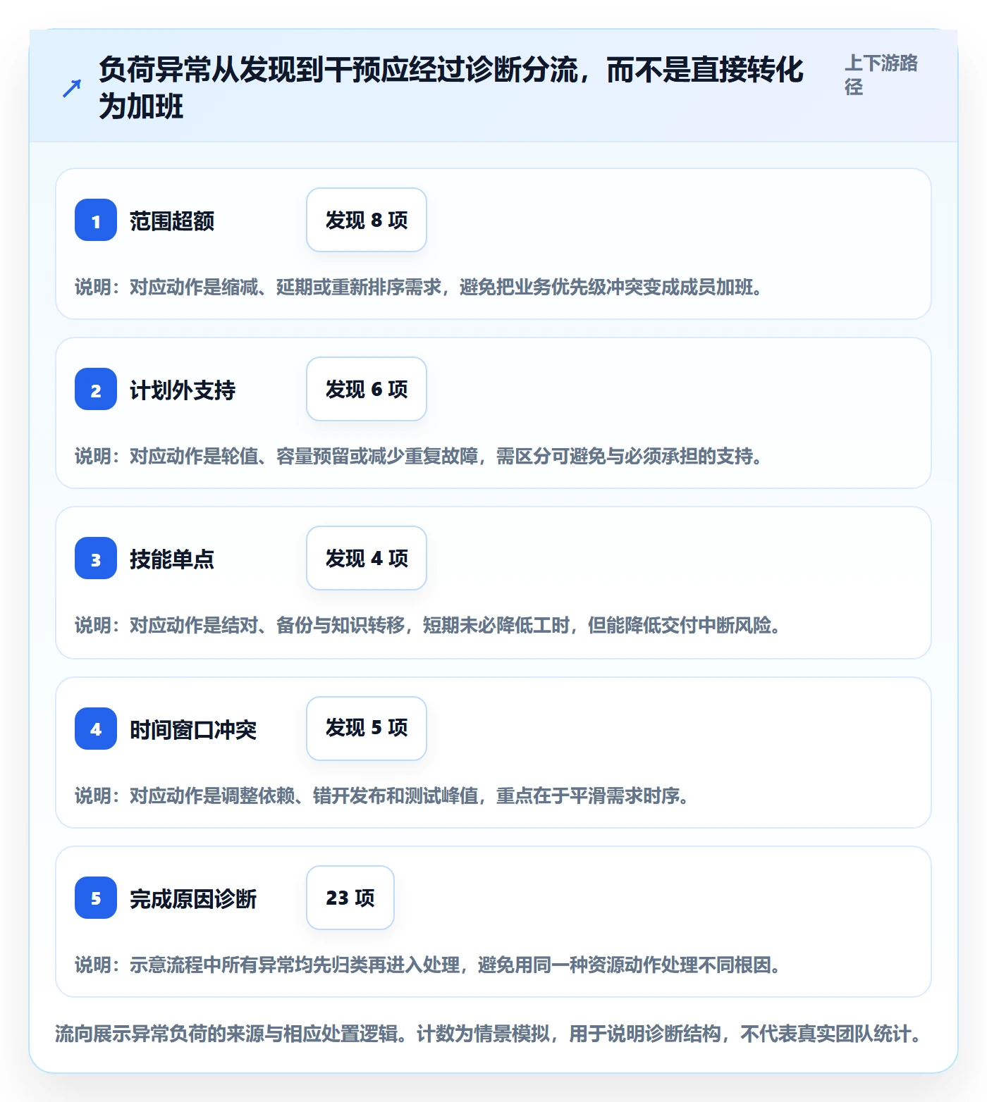 工作负载怎么做？研发团队风险控制：资源负载从0到1