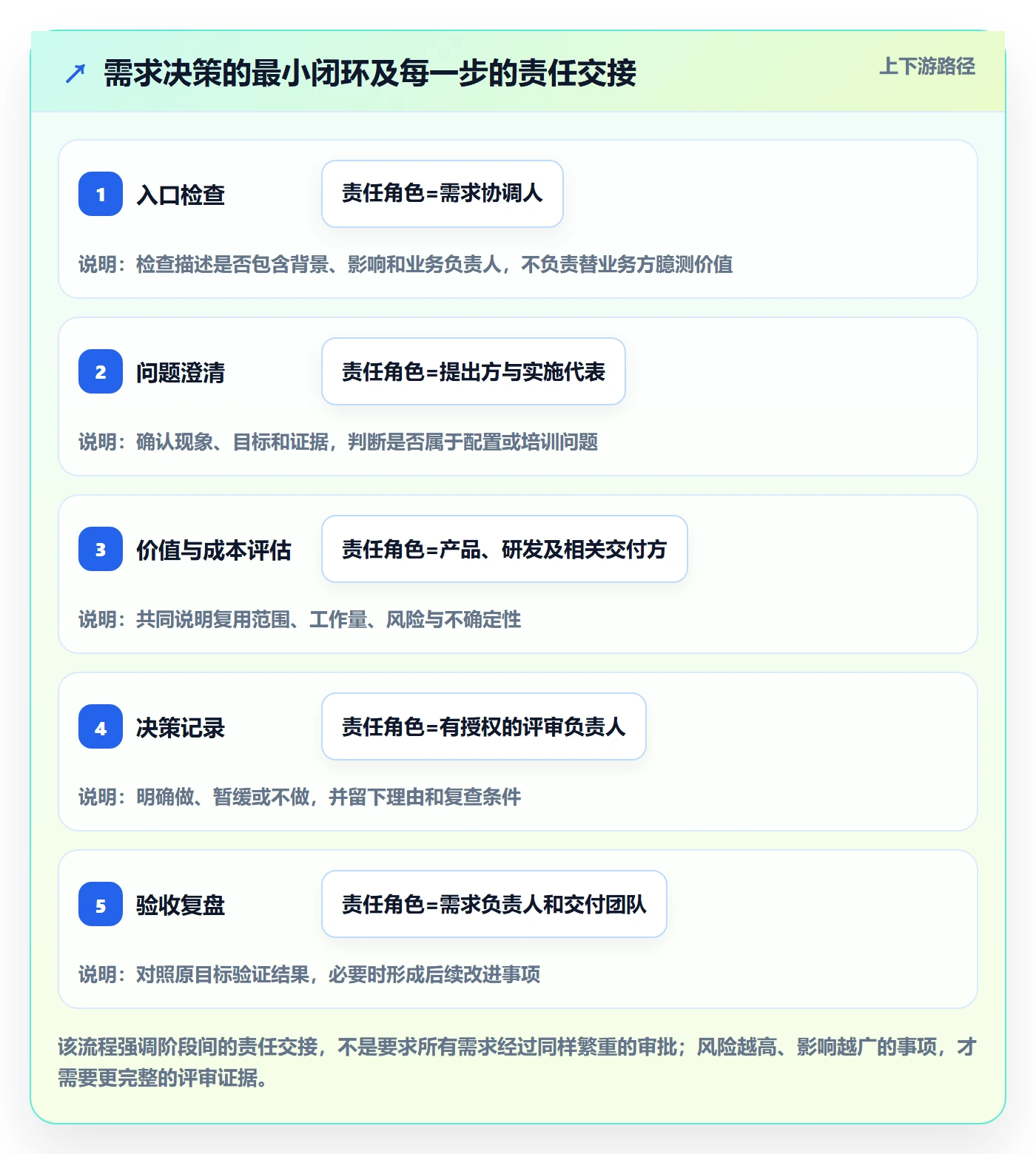 需求池管理方法大全：实施团队需求管理效率提升落地清单