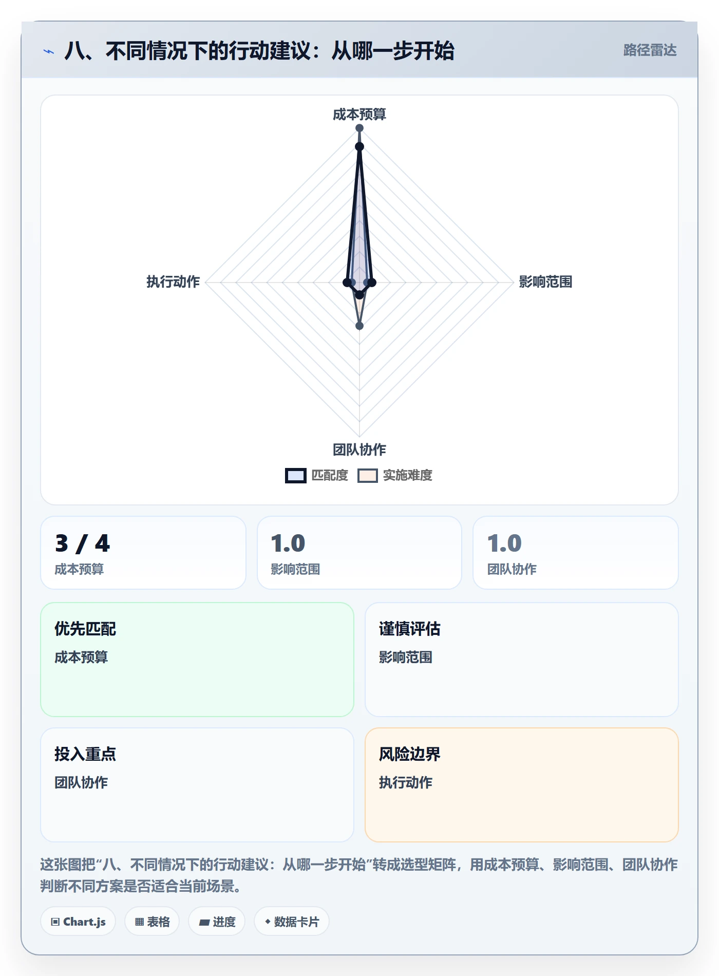 八、不同情况下的行动建议:从哪一步开始
