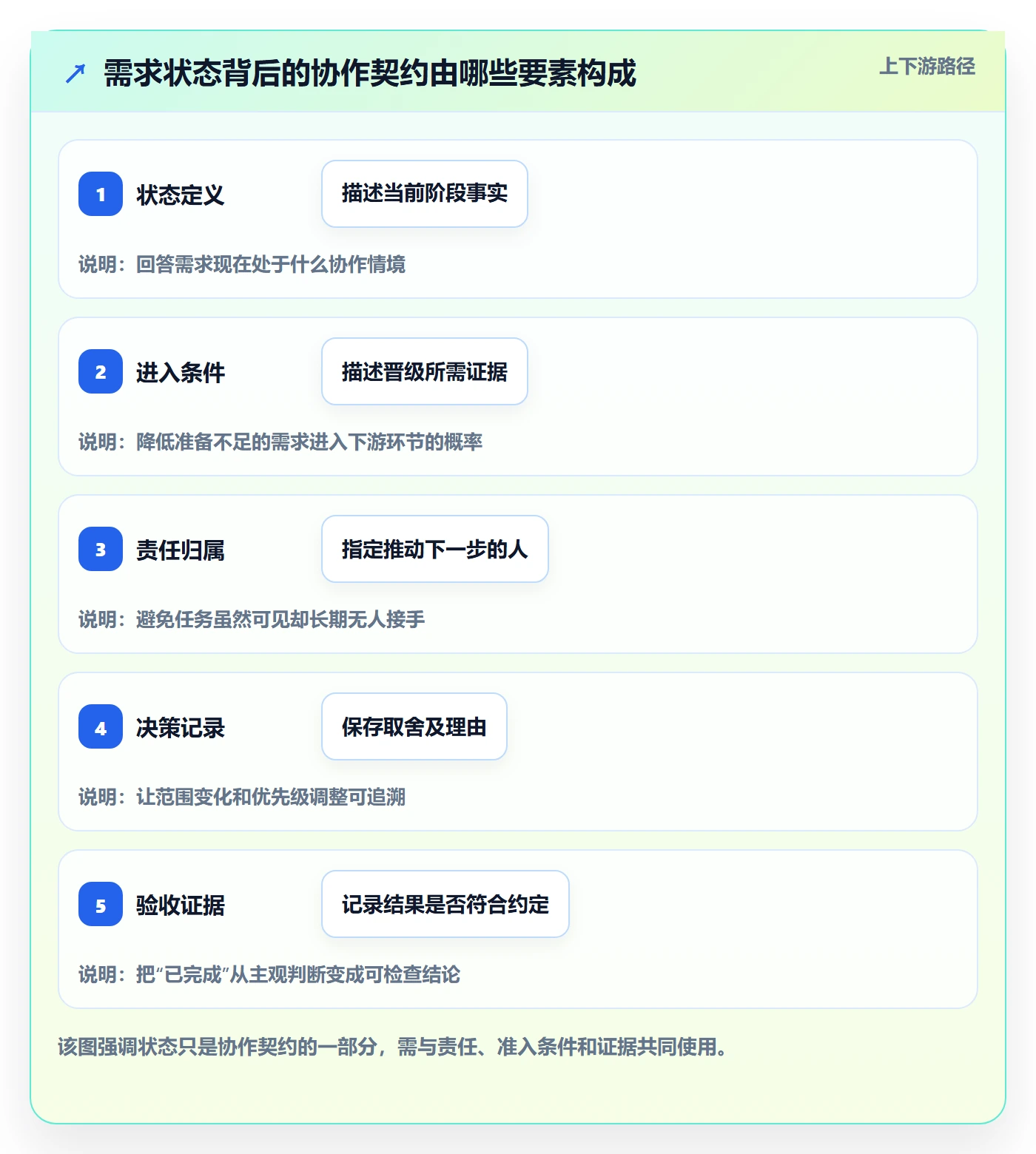 需求状态管理指南：产品经理如何做好需求管理，协同管理全流程