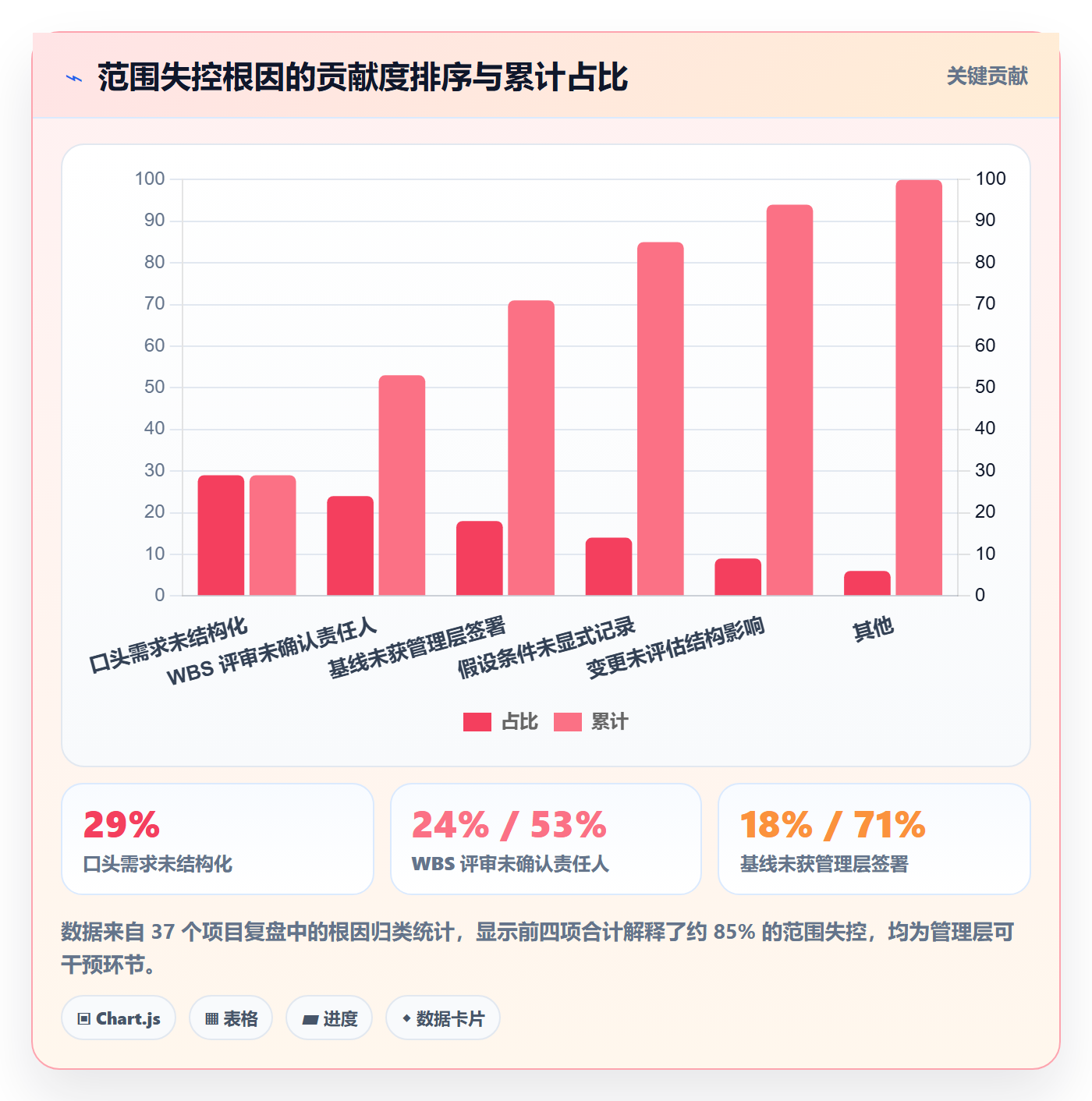 项目范围WBS全流程:管理层协同管理与一文讲清