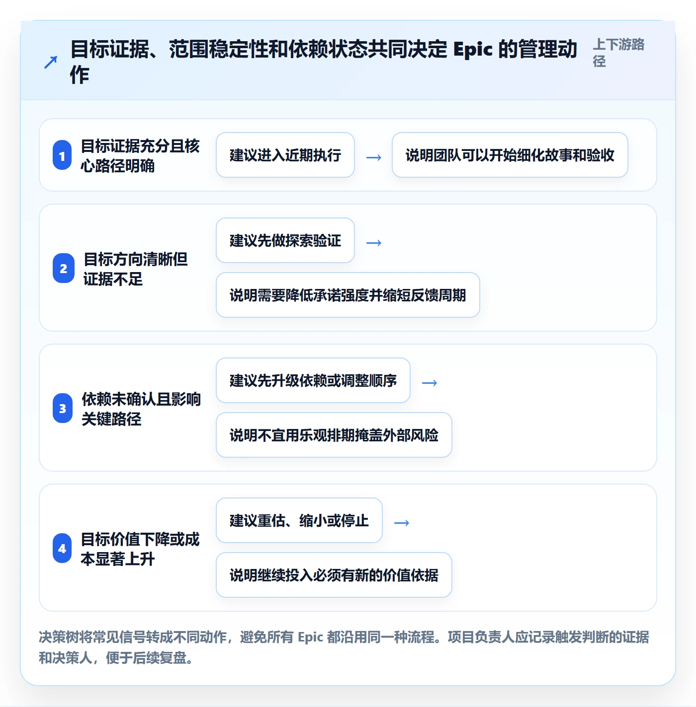 Epic流程与规范:项目负责人敏捷项目效率提升关键指标