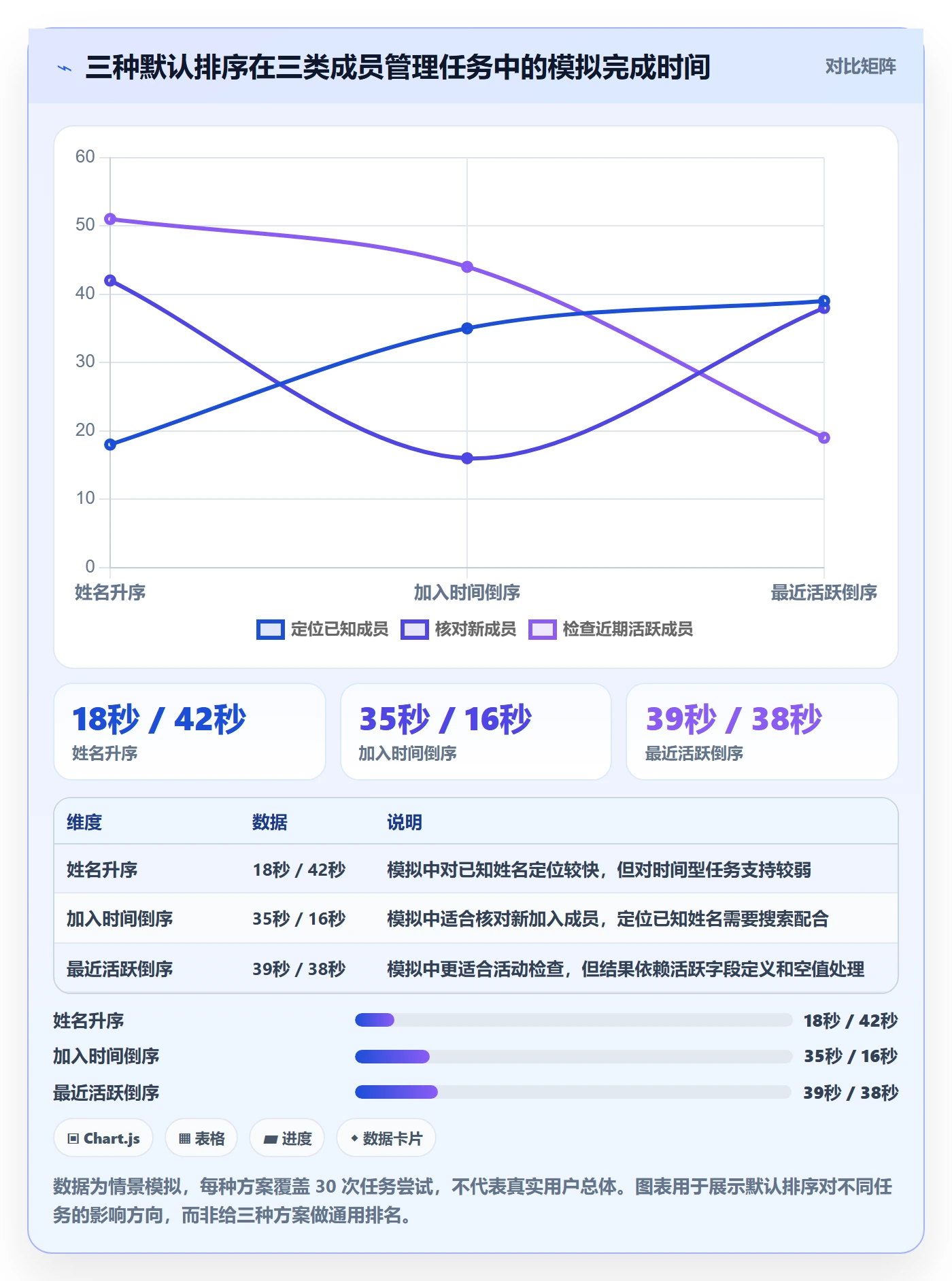排序最佳实践:项目成员列表视图最佳实践,常见问题