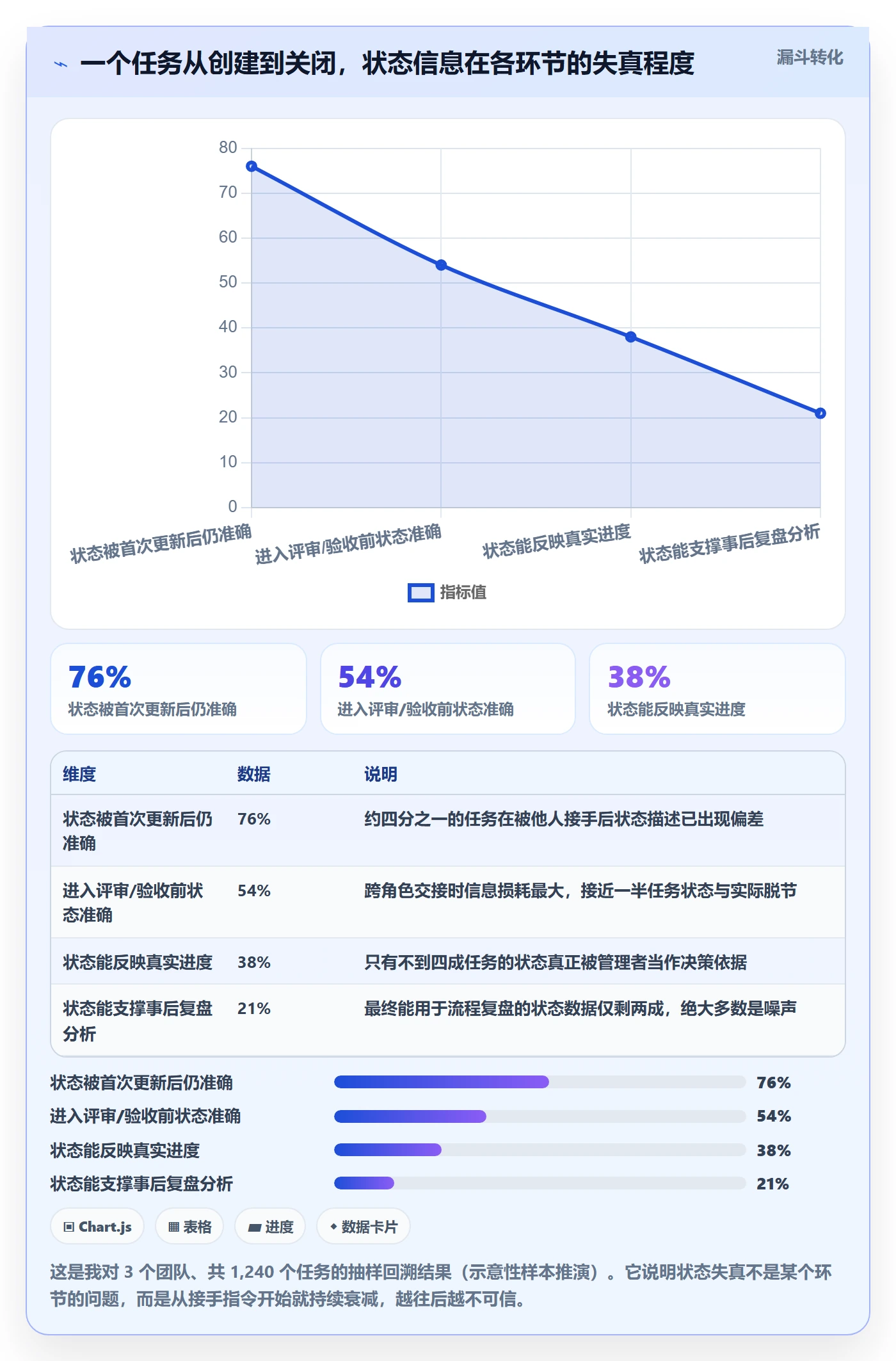 状态怎么做?项目负责人入门指南:任务属性从0到1