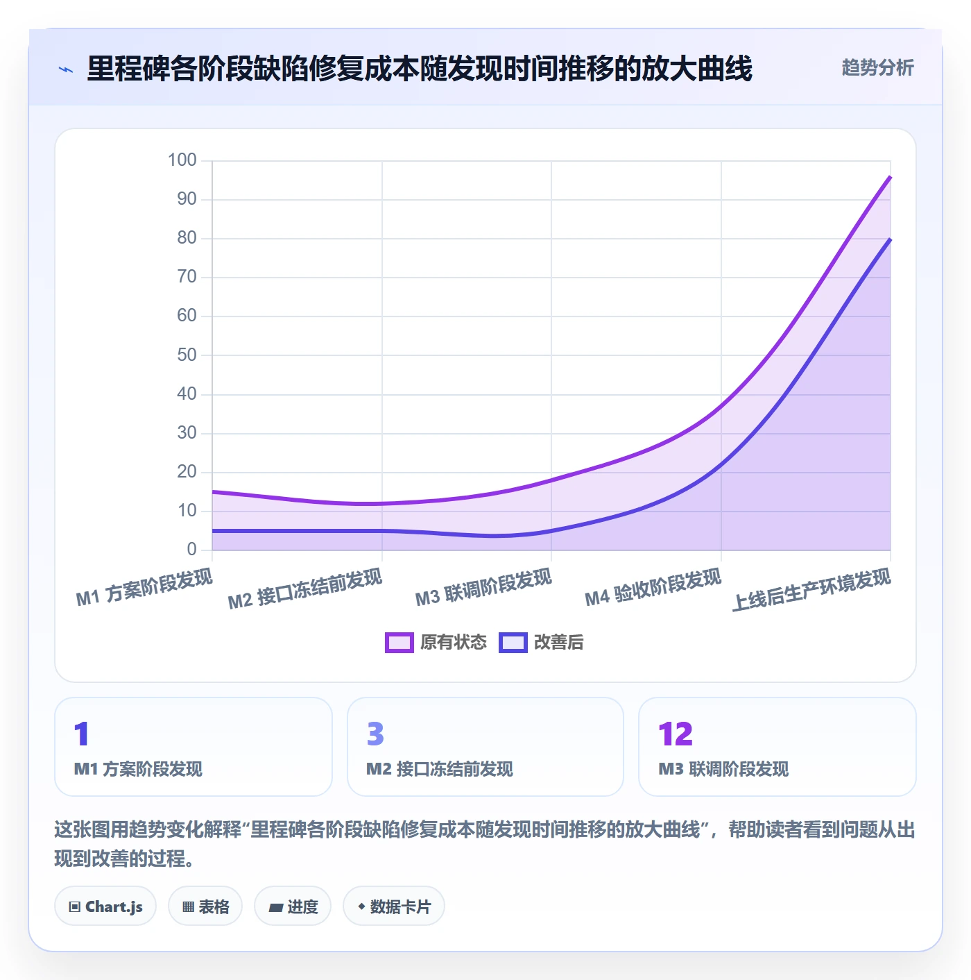节点验收怎么做?项目成员流程优化:里程碑从0到1