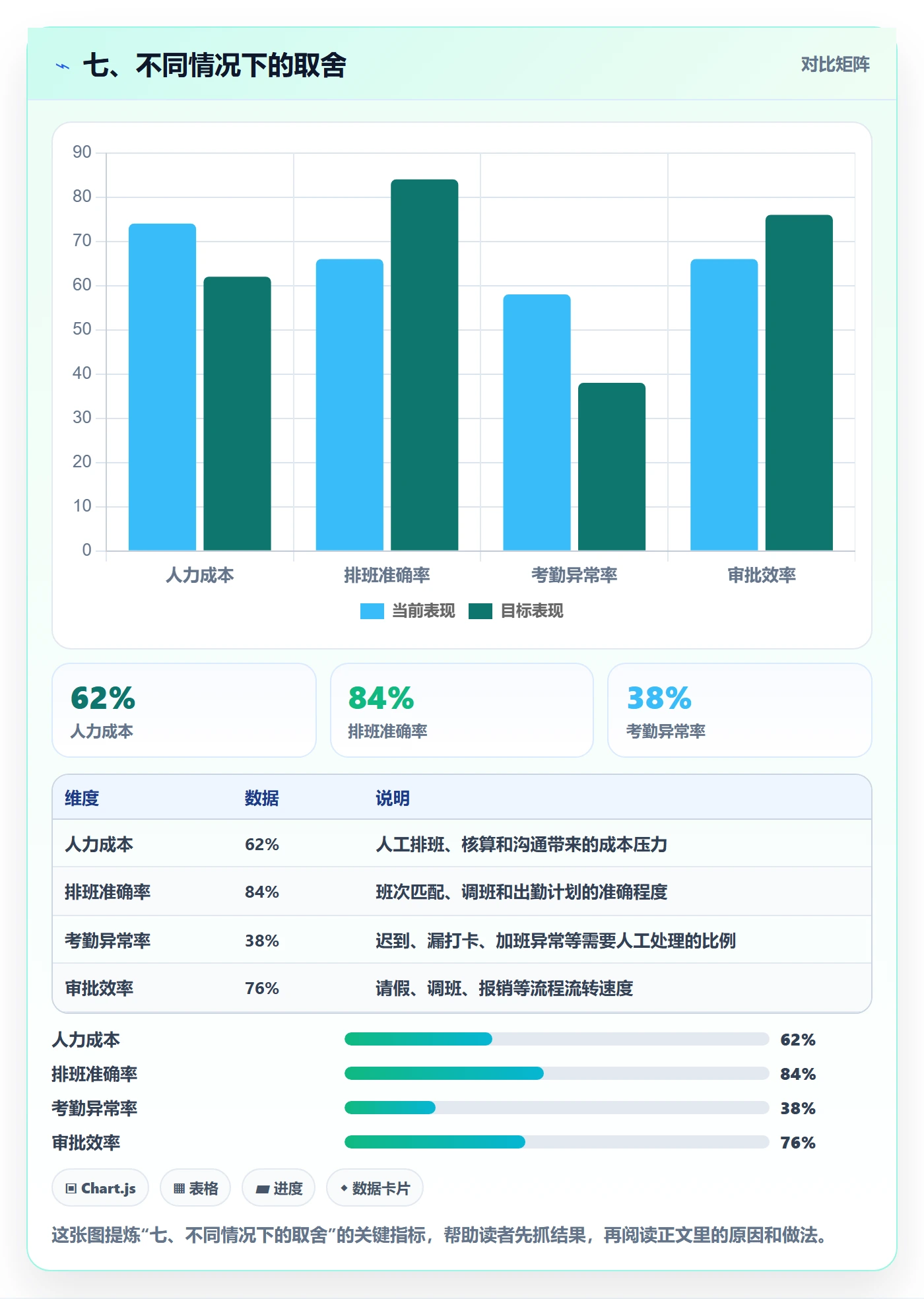 七、不同情况下的取舍
