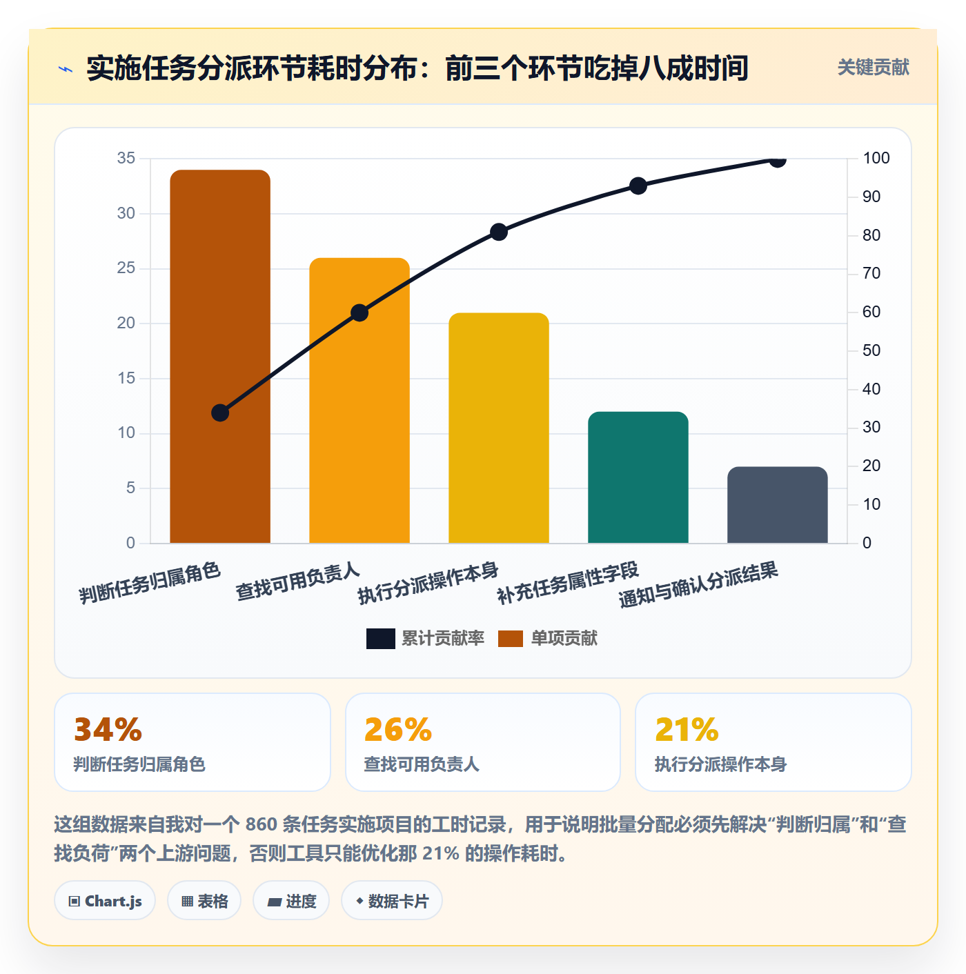 批量分配实操方法：实施团队提升任务分派效率的入门指南方法与模板