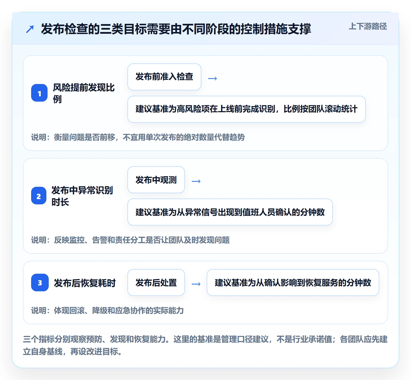 发布管理如何做好发布检查？管理层数据分析与操作步骤