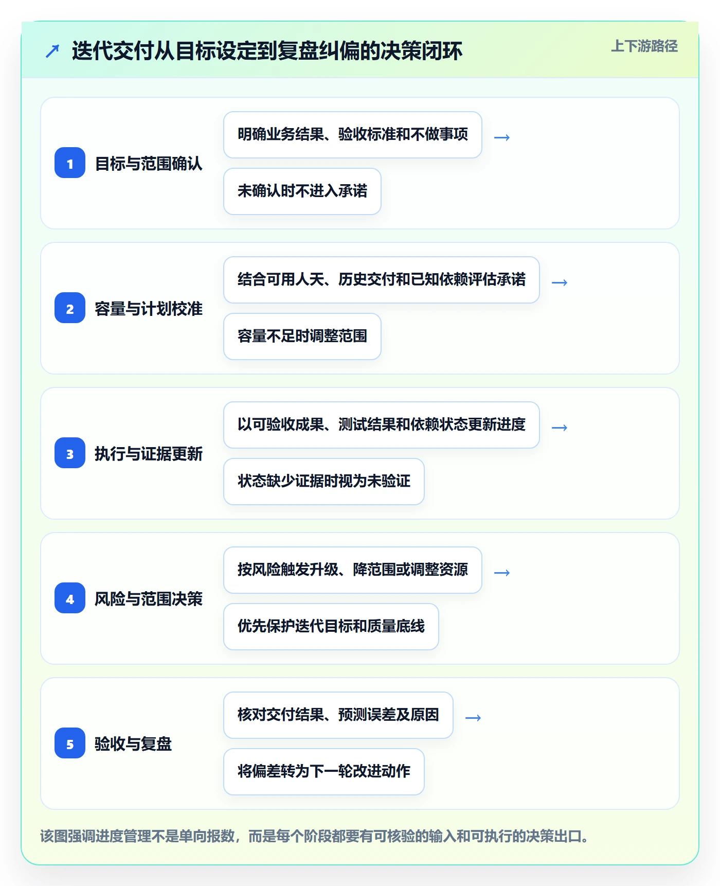 迭代管理迭代进度全流程：管理层落地方案与一文讲清