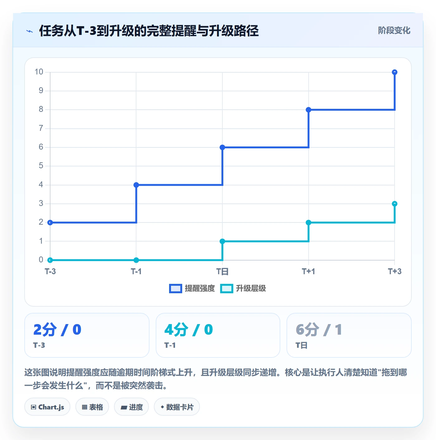 催办怎么做?实施团队制度设计:任务提醒从0到1