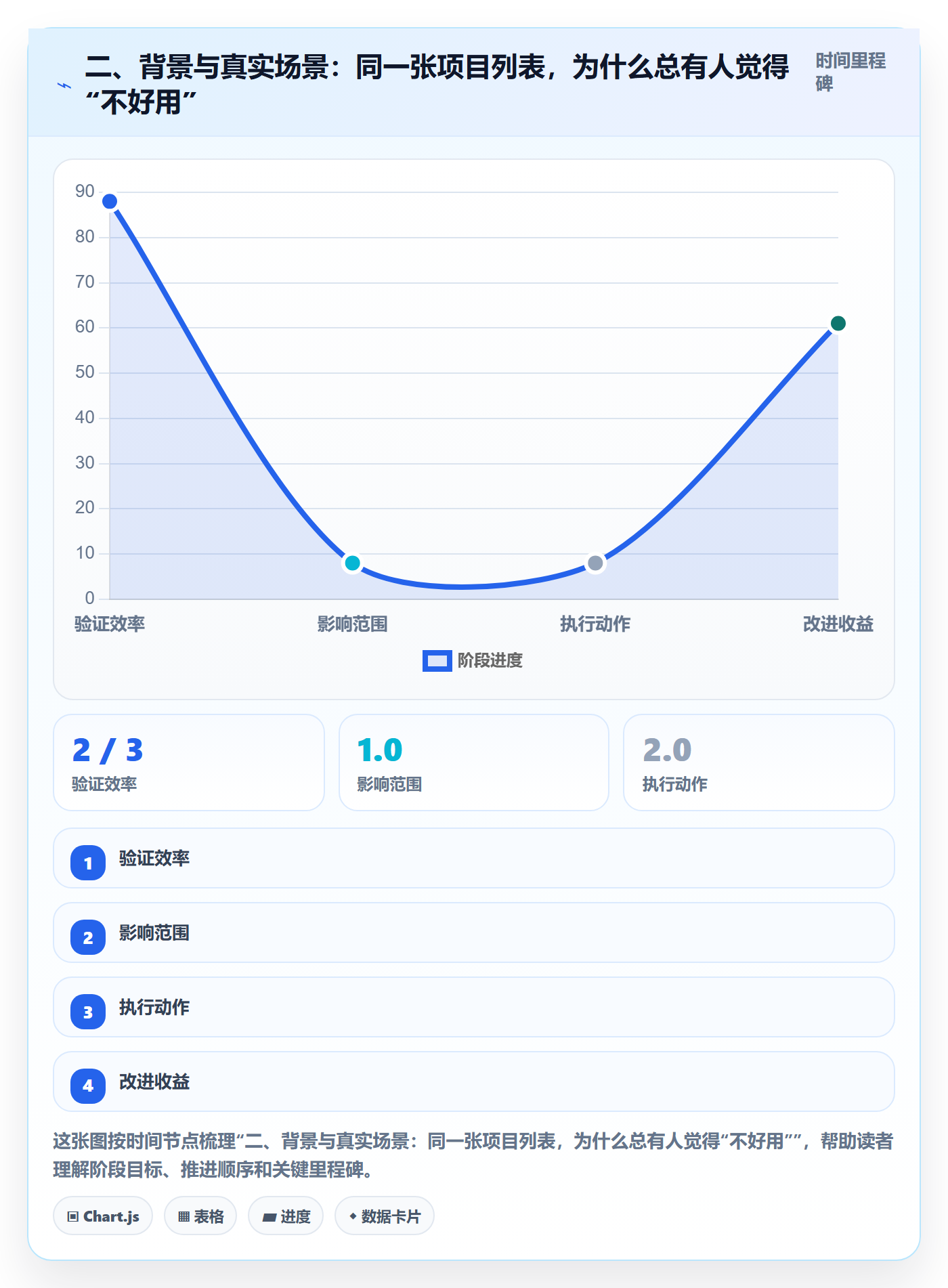 二、背景与真实场景:同一张项目列表,为什么总有人觉得“不好用”