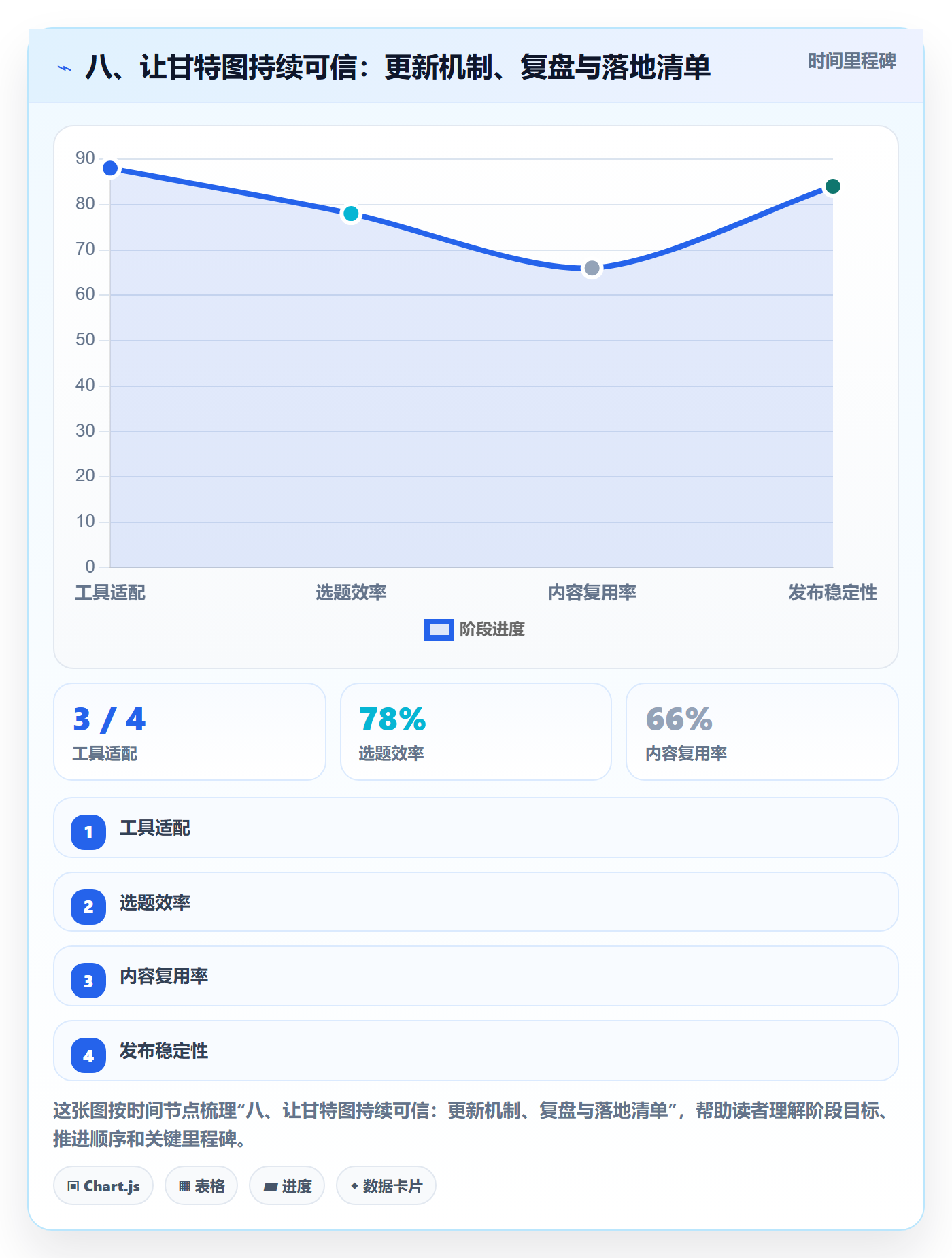 八、让甘特图持续可信:更新机制、复盘与落地清单
