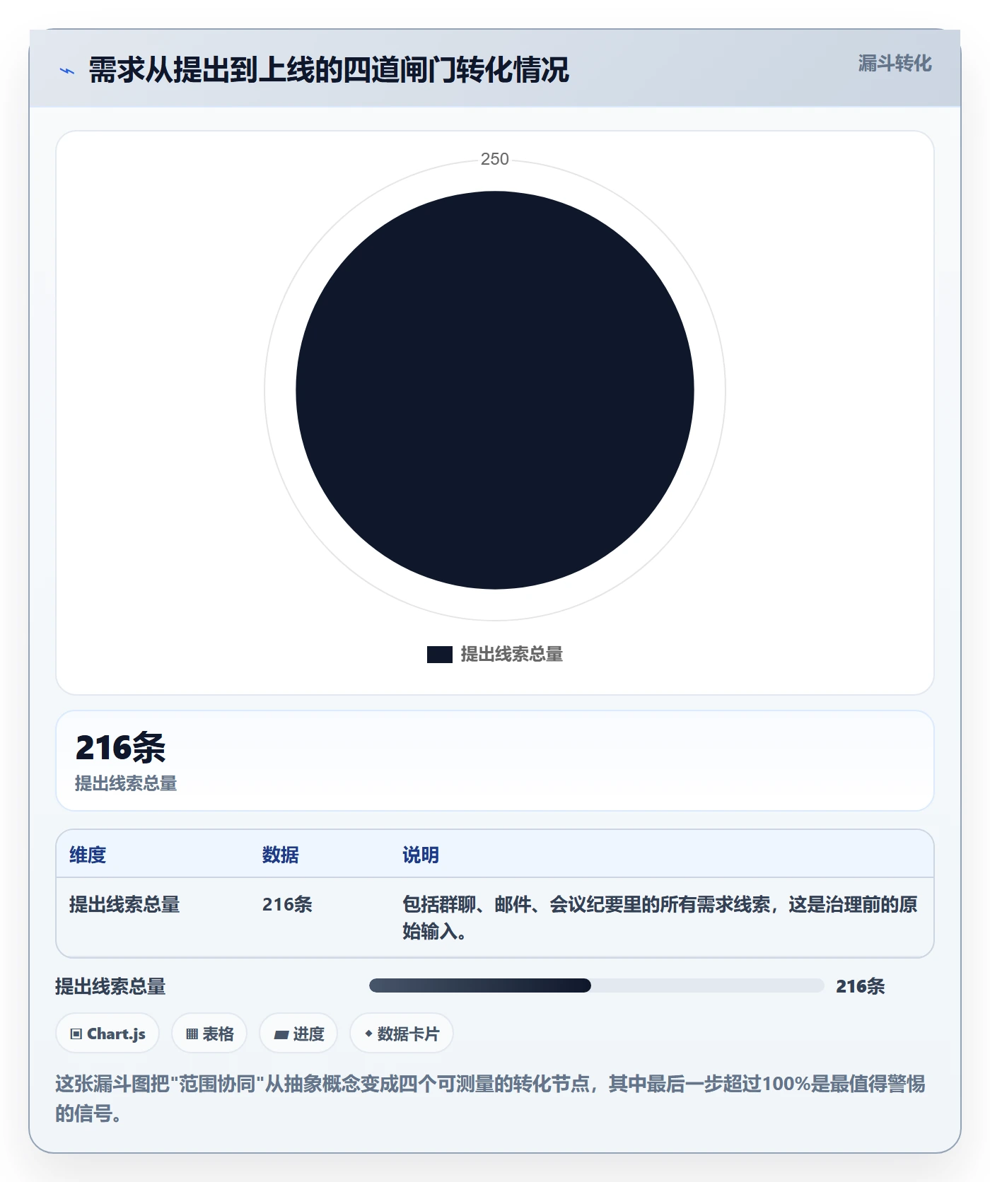 交付范围流程与规范:研发团队项目范围协同管理关键指标