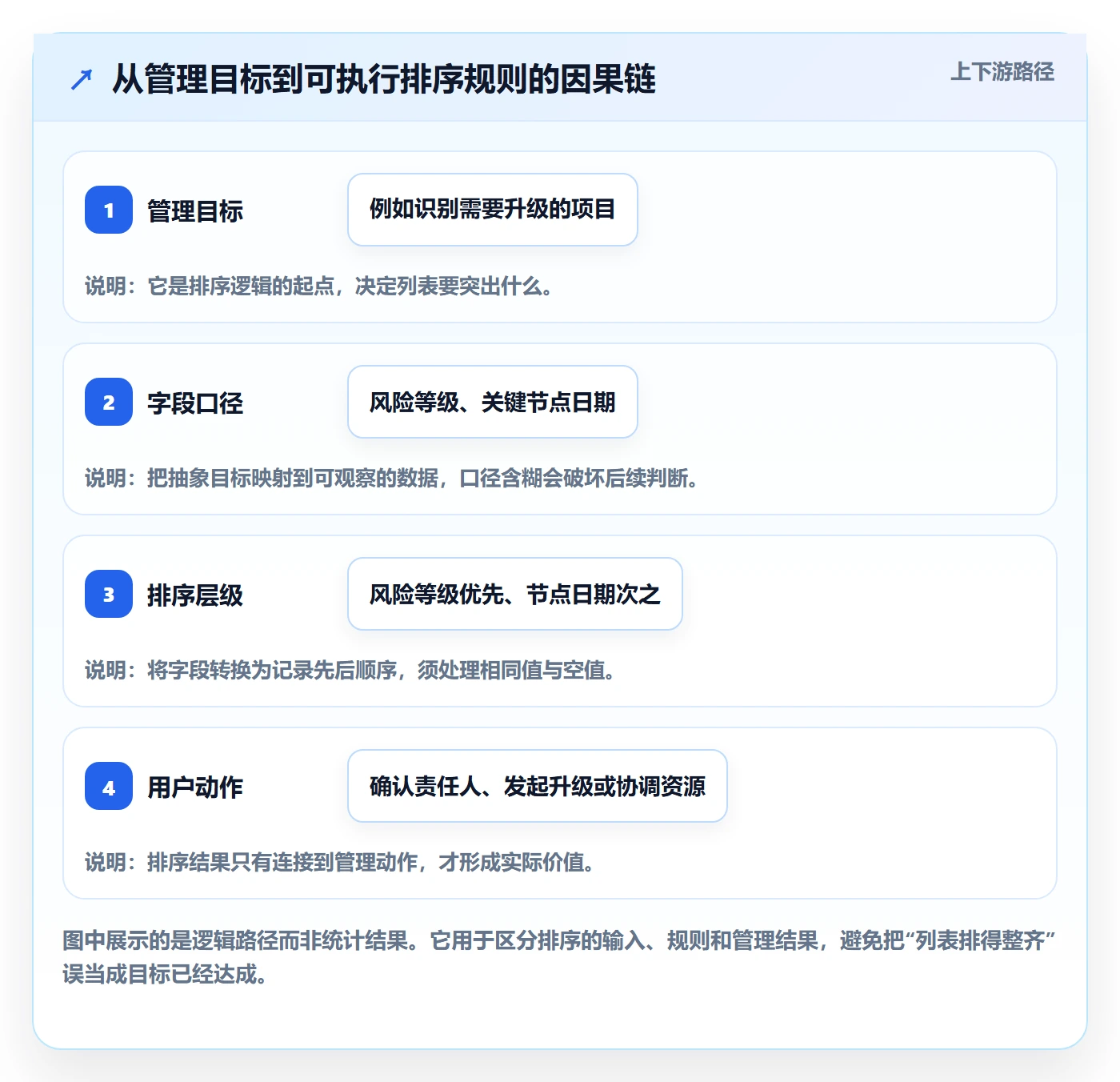 列表视图排序全流程：PMO流程优化与一文讲清