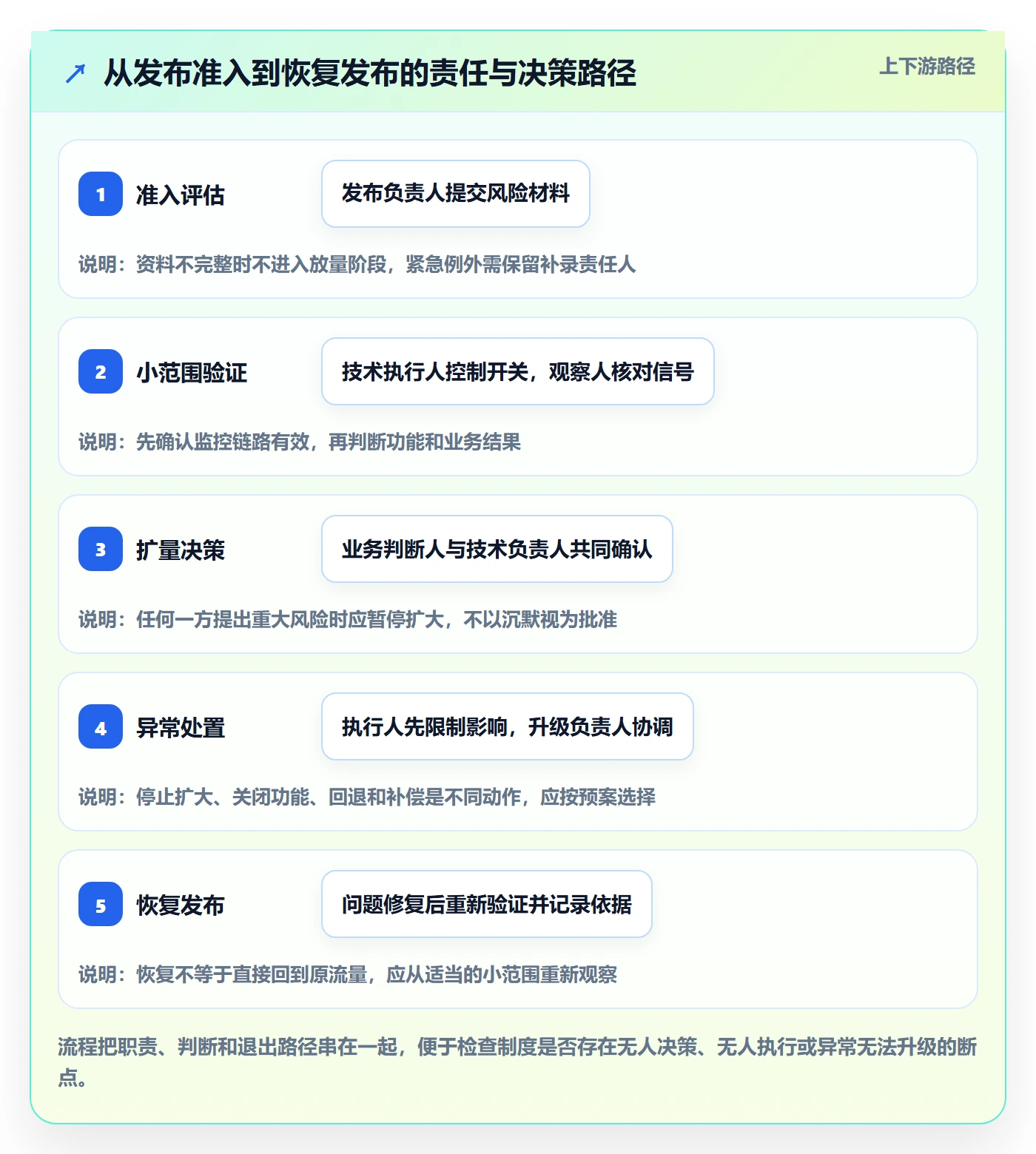 灰度发布管理方法大全:管理层发布管理制度设计落地清单