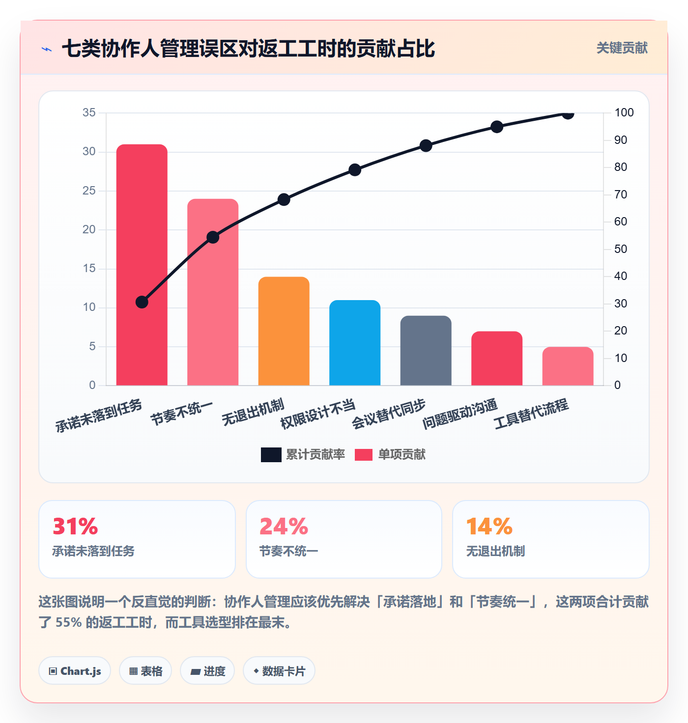 协作人管理方法大全：项目经理任务管理效率提升落地清单
