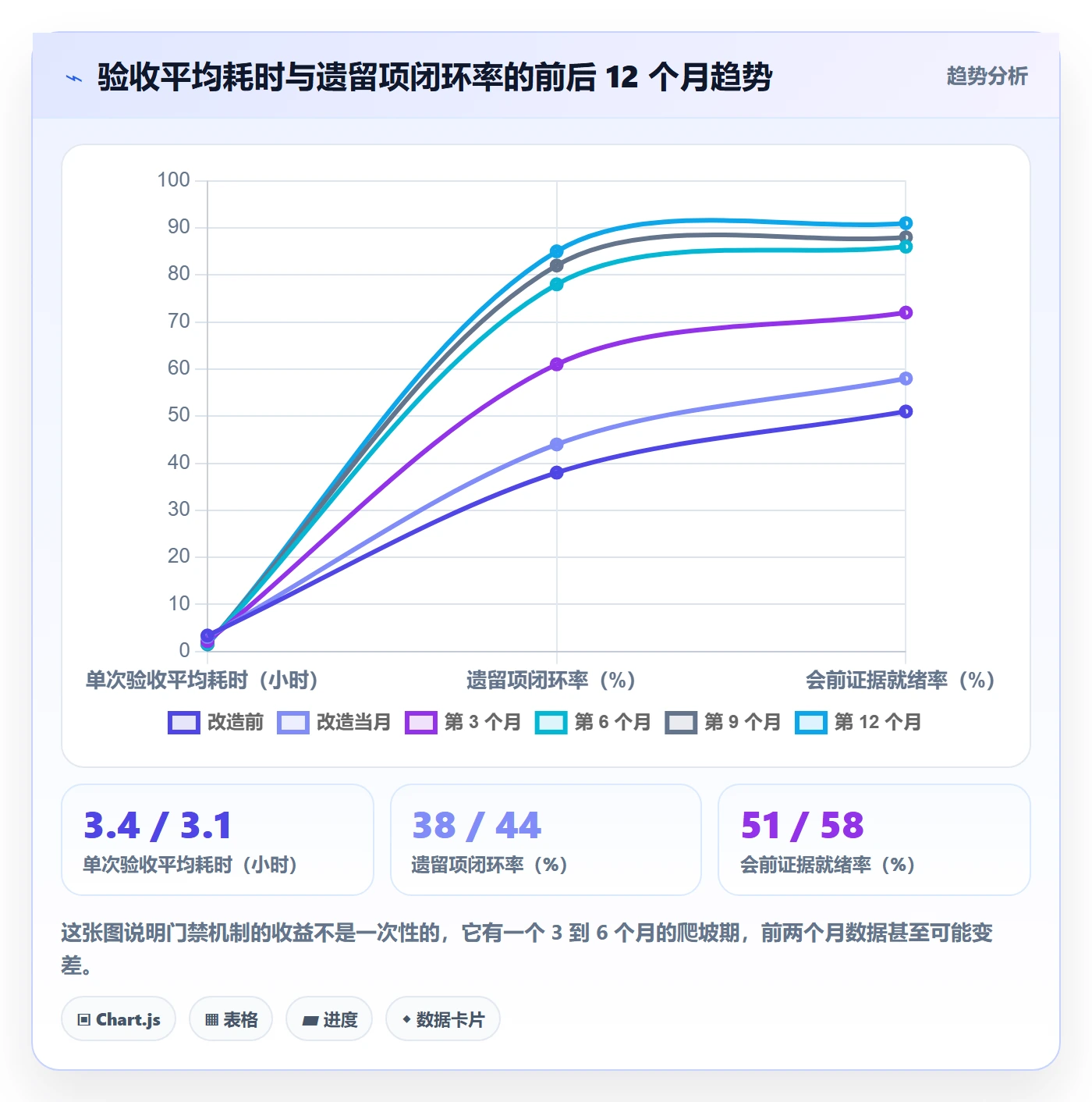 节点验收最佳实践:管理层里程碑最佳实践,常见问题