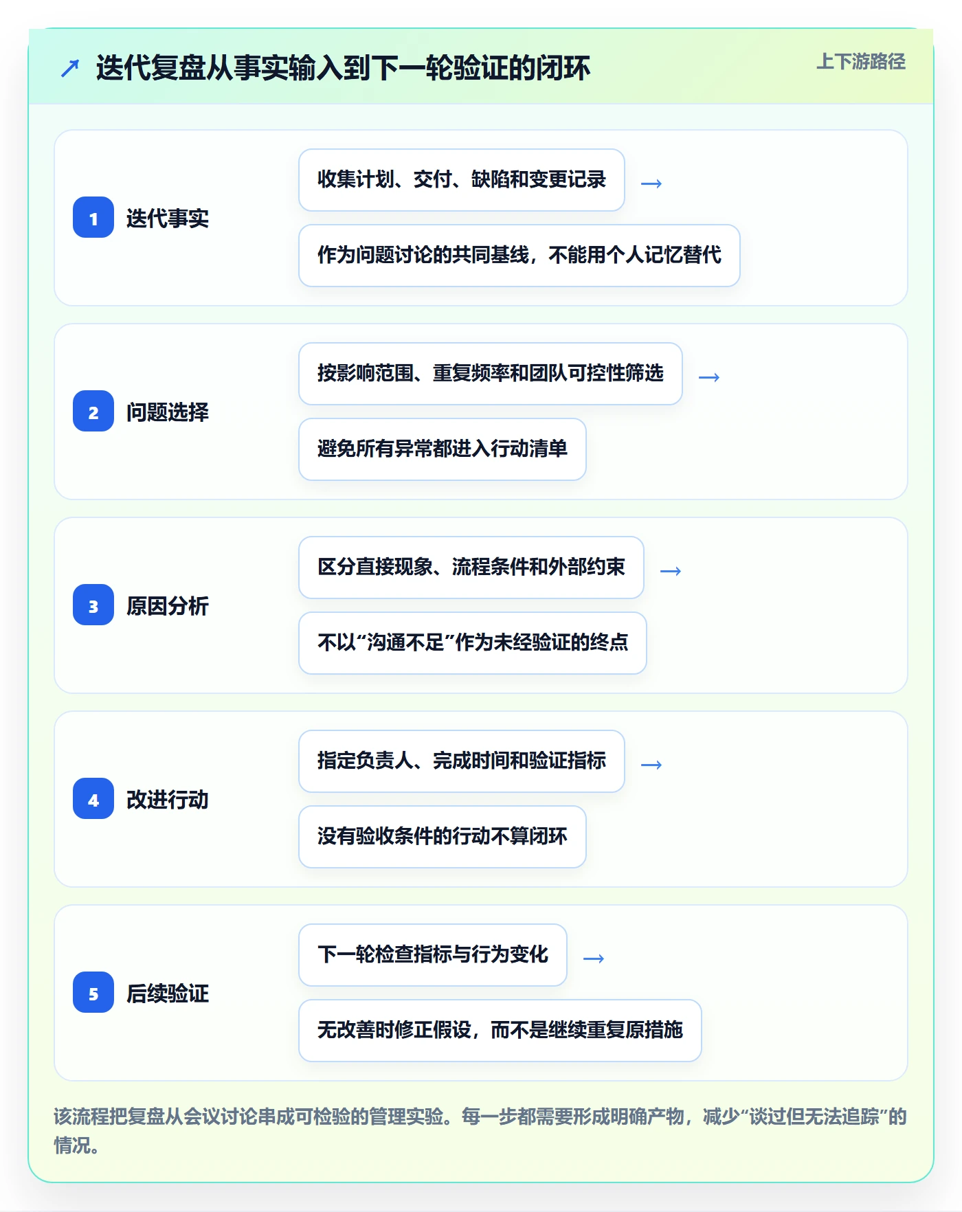 迭代复盘管理方法大全：研发团队迭代管理最佳实践落地清单