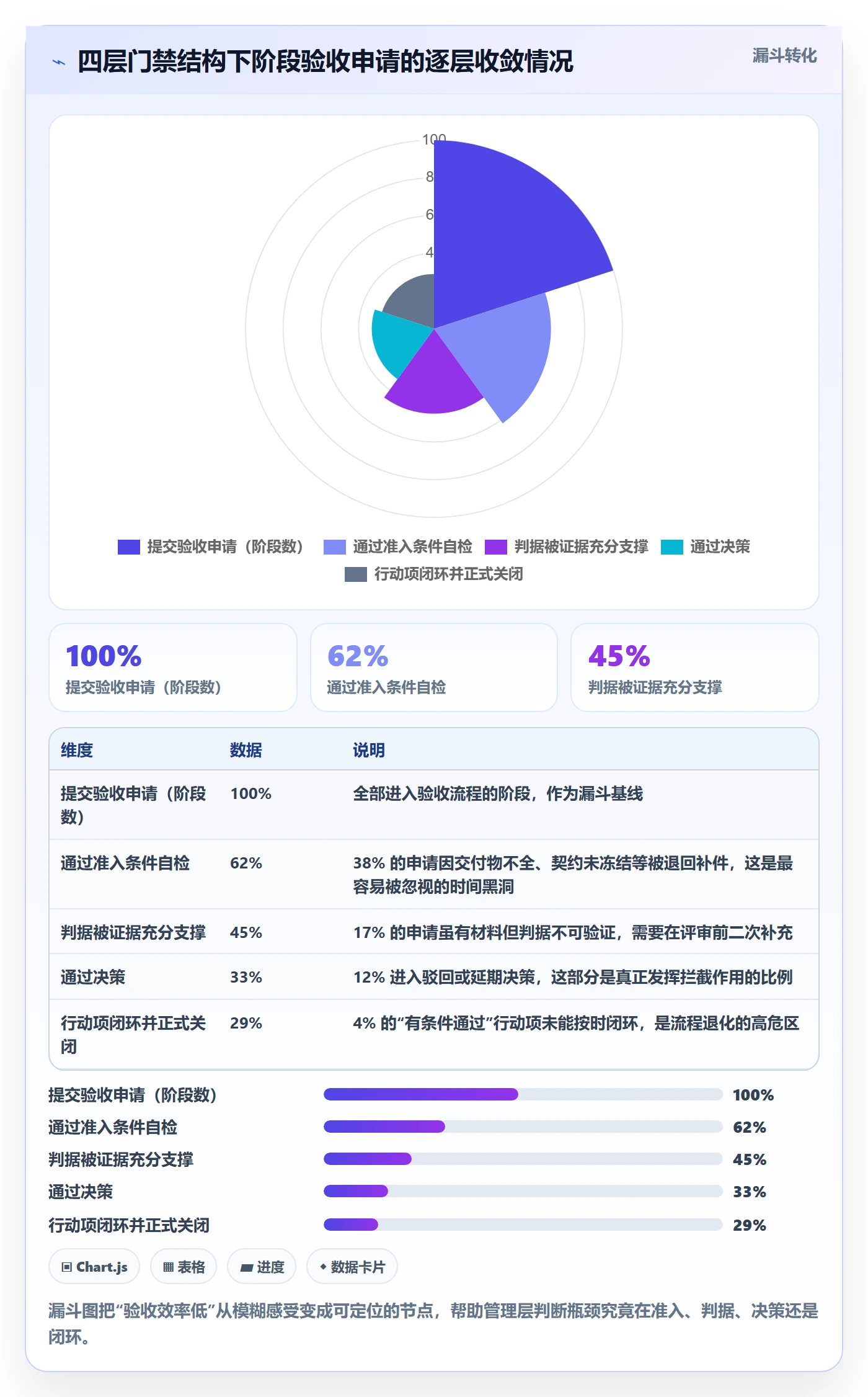 阶段验收流程与规范：管理层项目阶段效率提升关键指标