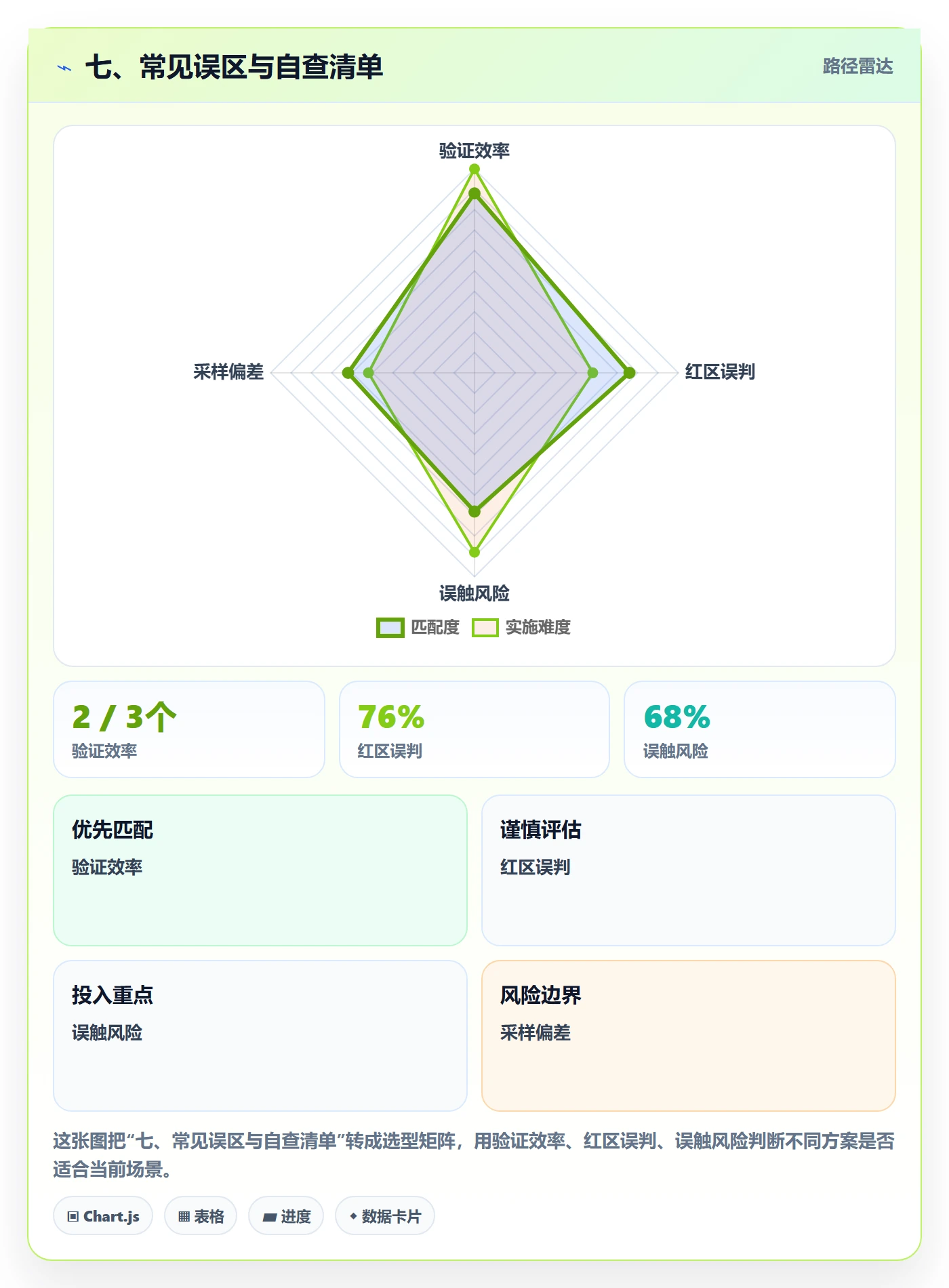 七、常见误区与自查清单