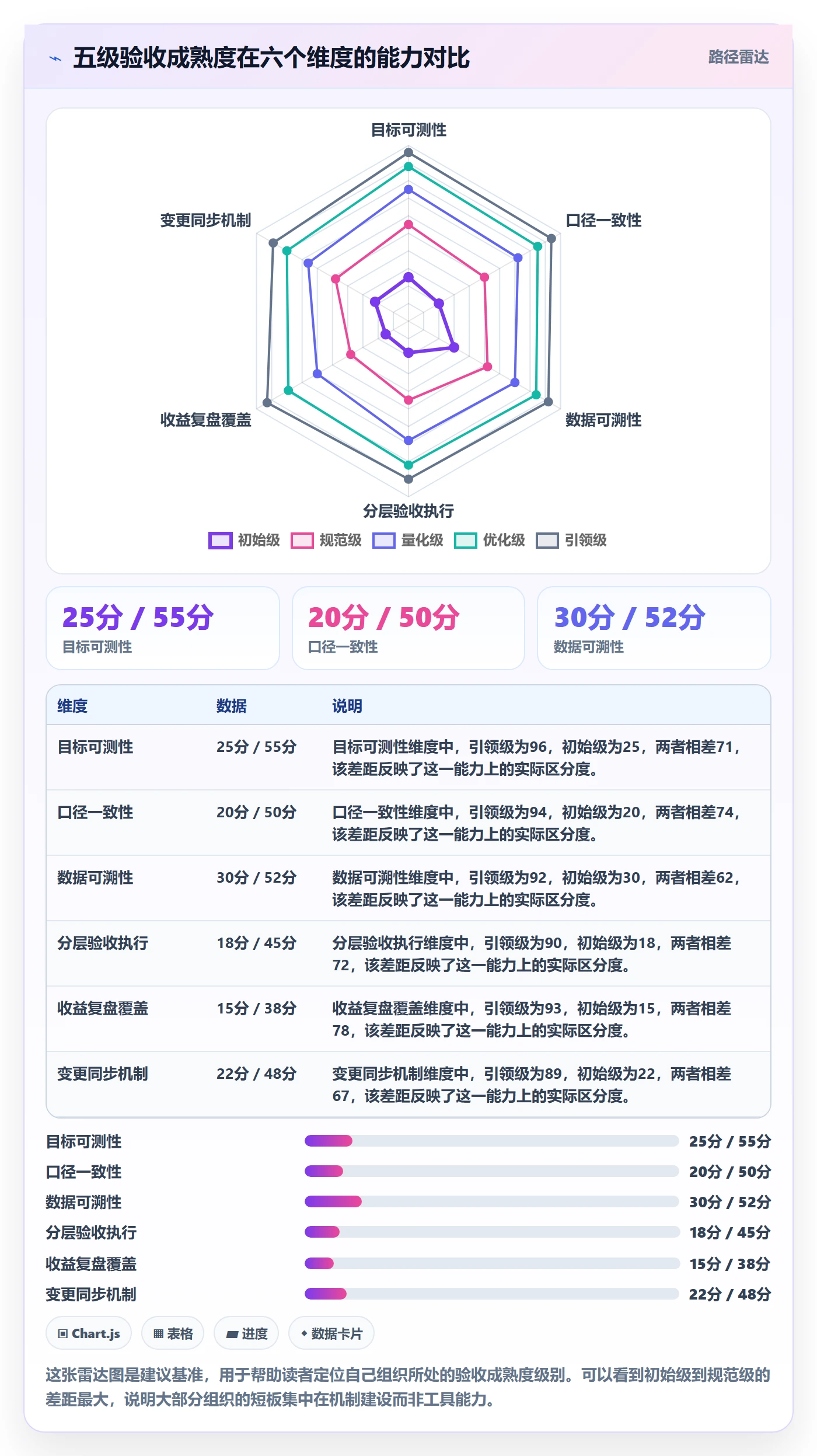 验收标准最佳实践:管理层项目目标数据分析,常见问题