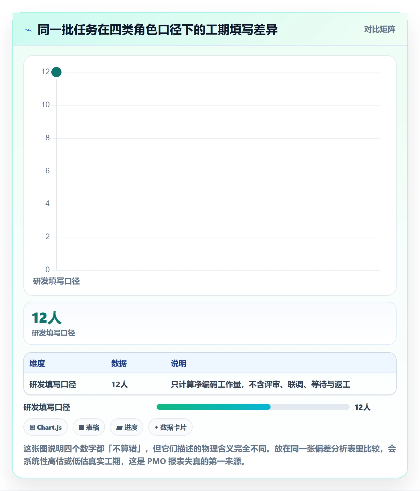 预计工期最佳实践：PMO任务属性协同管理，常见问题