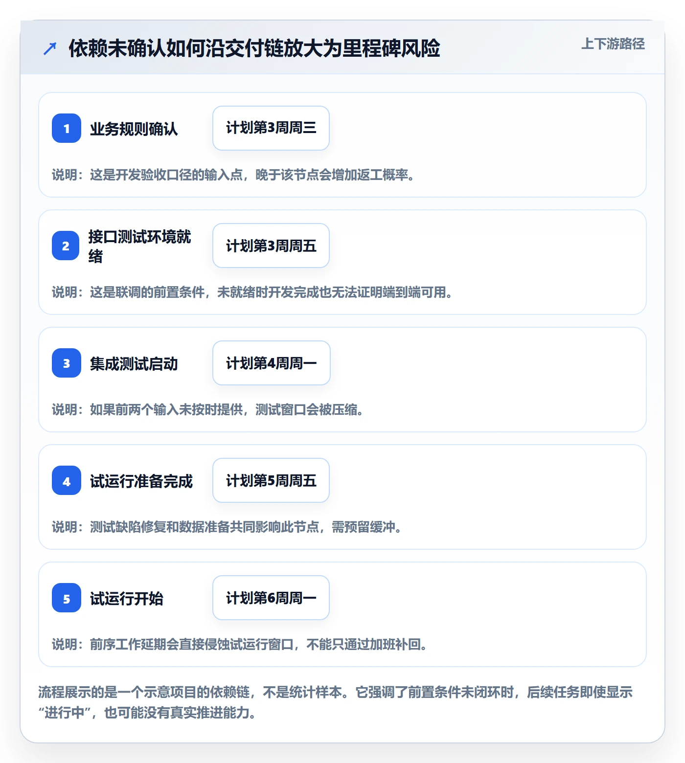 周进展管理指南：项目成员如何做好进度跟踪，风险控制全流程