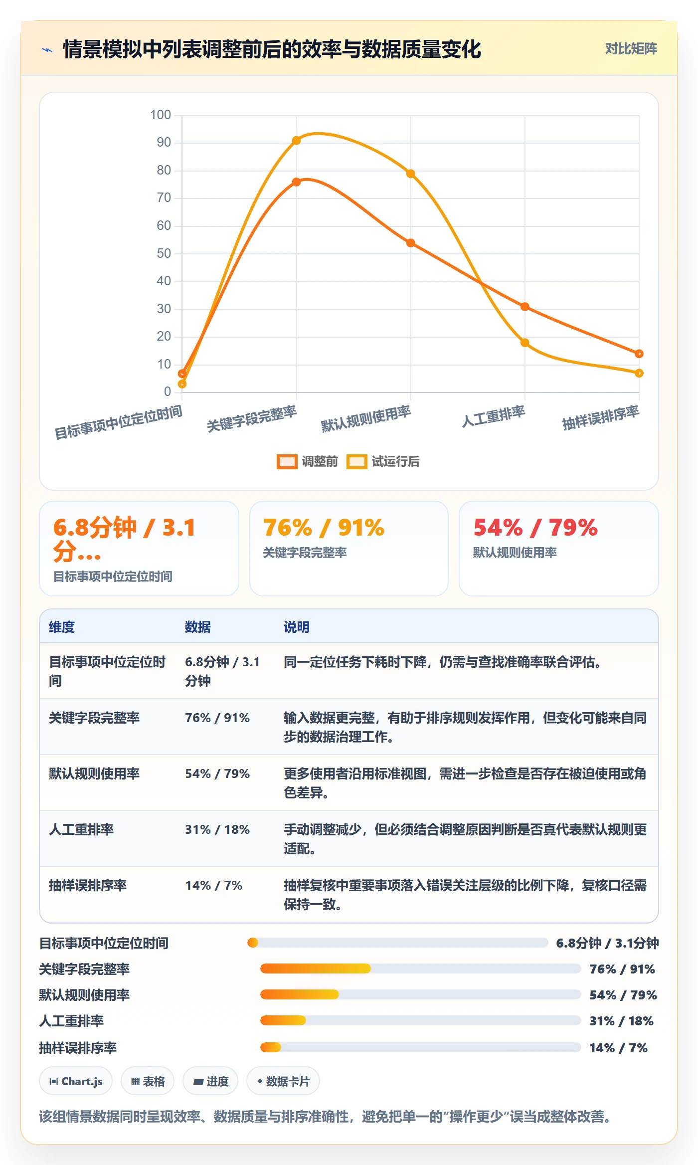 排序流程与规范：PMO列表视图效率提升关键指标