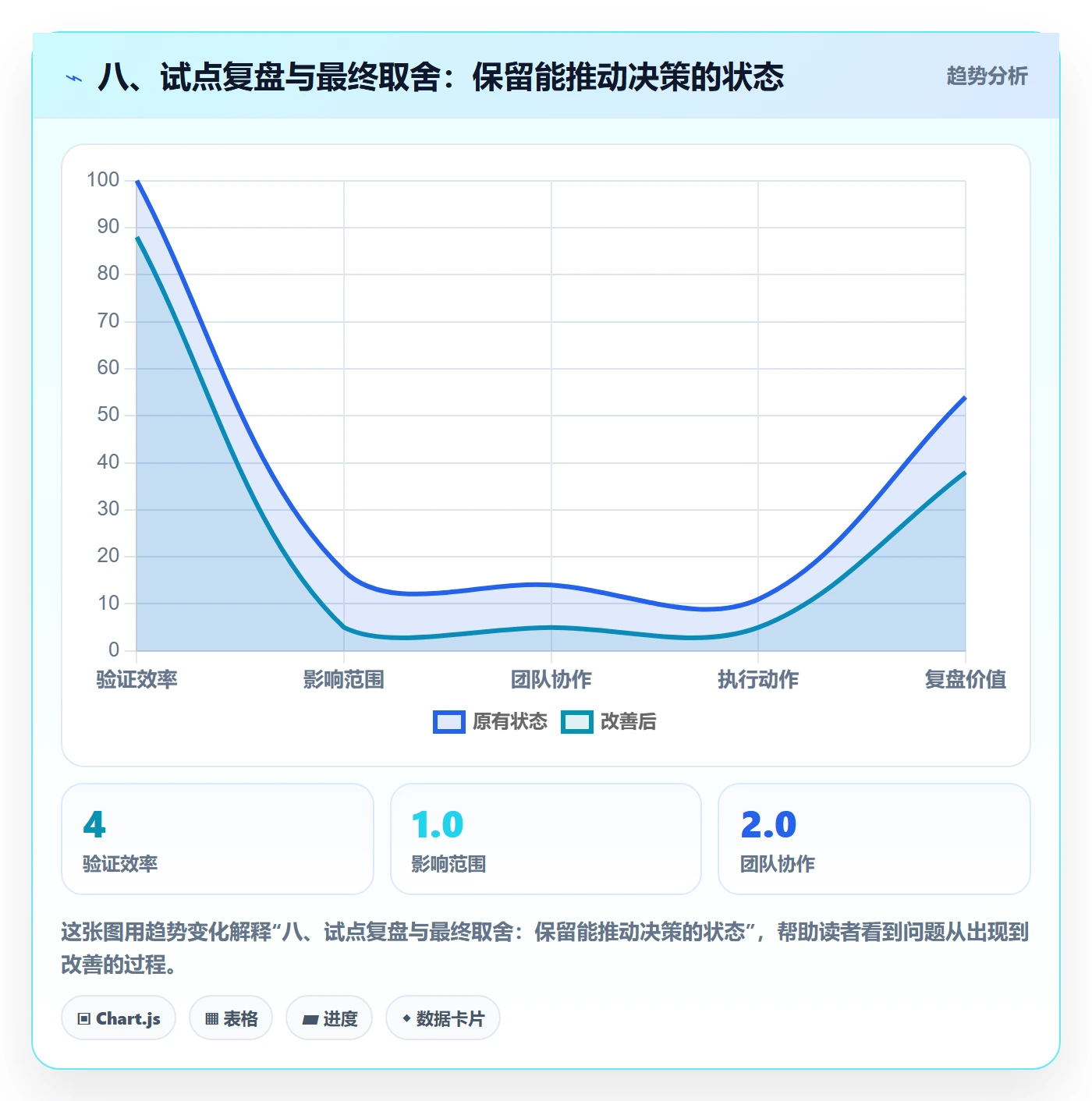 八、试点复盘与最终取舍:保留能推动决策的状态