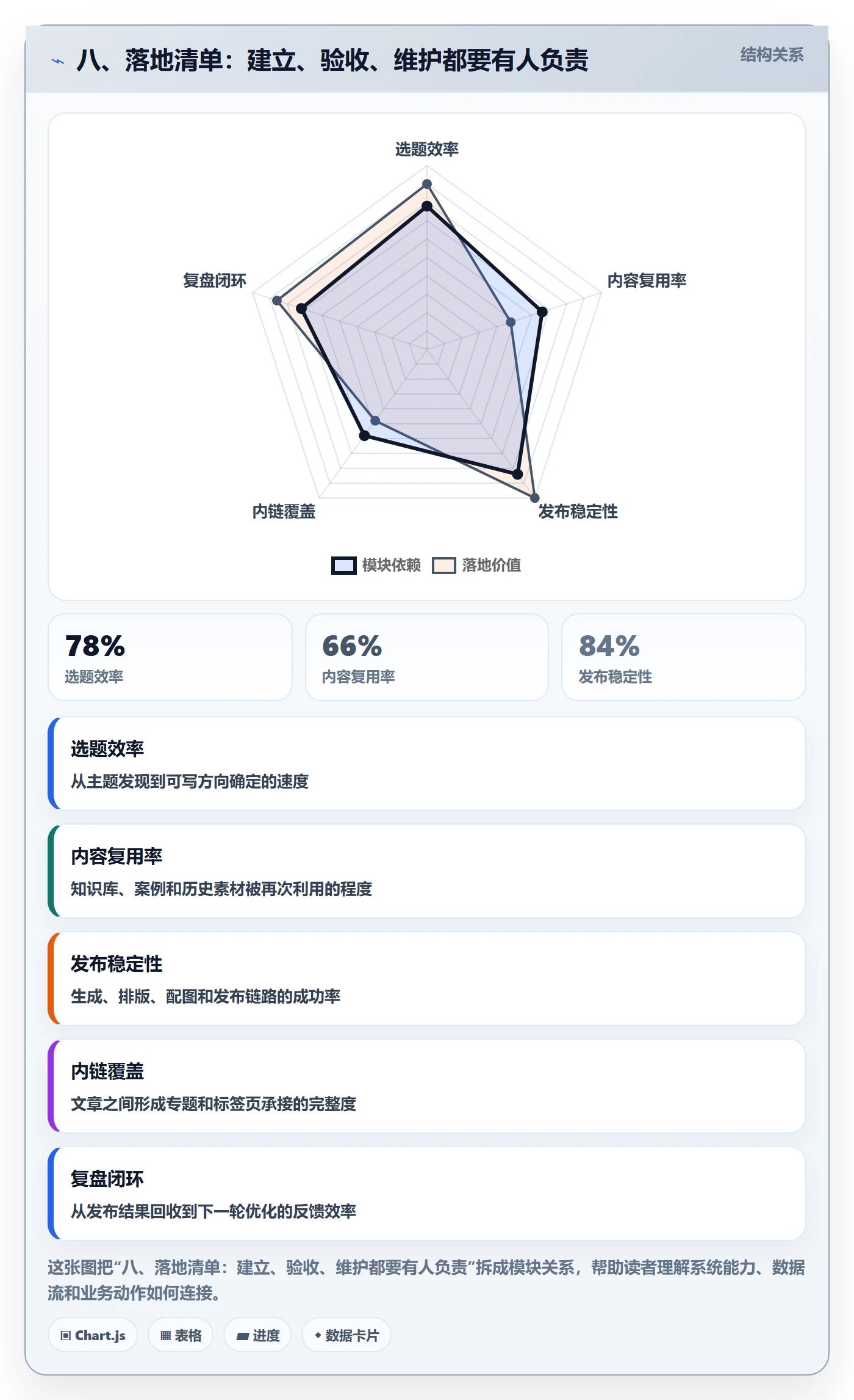 八、落地清单：建立、验收、维护都要有人负责