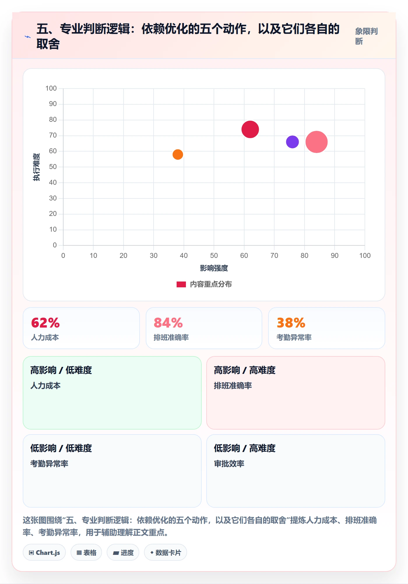 五、专业判断逻辑:依赖优化的五个动作,以及它们各自的取舍